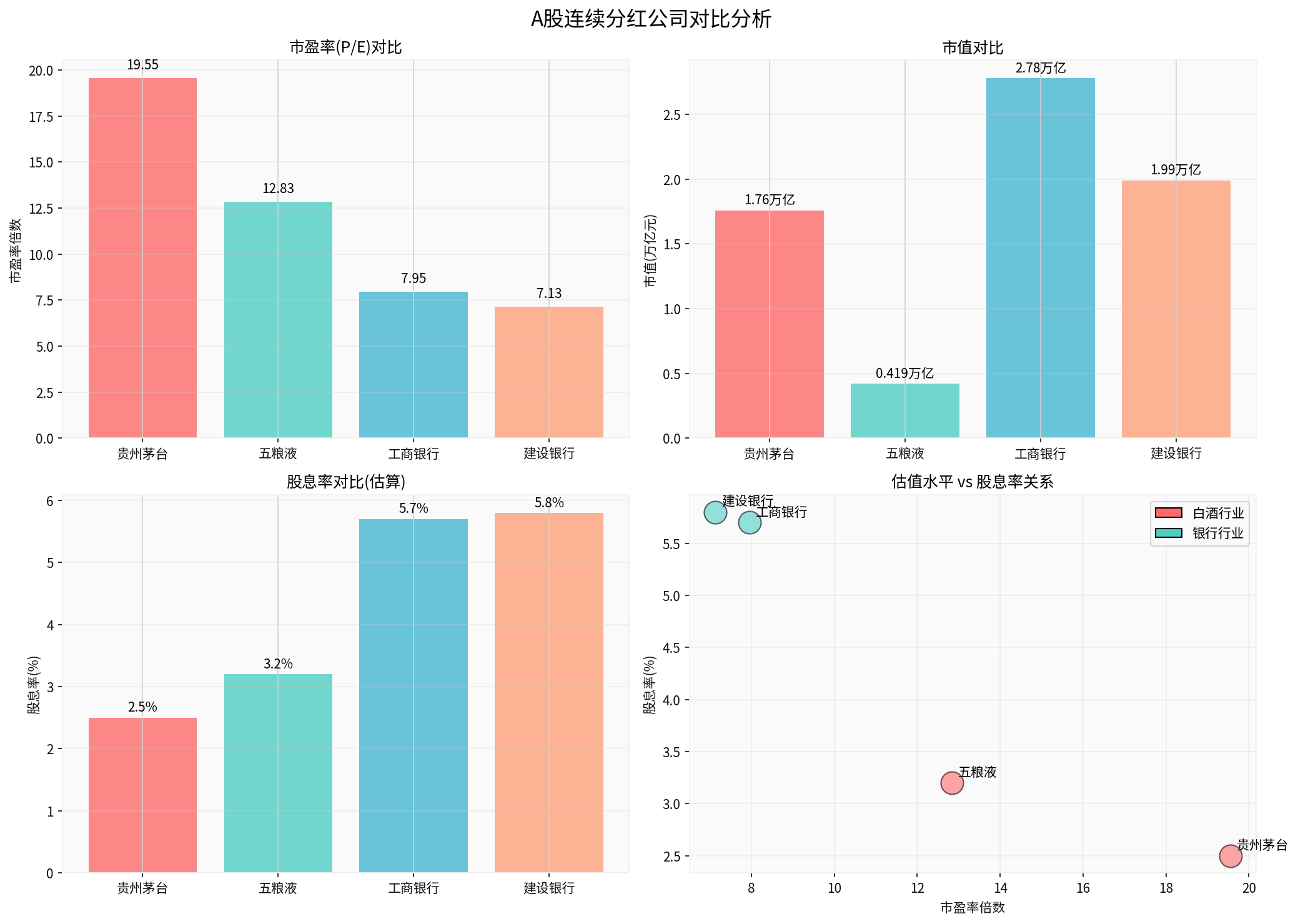 Comparison Analysis of A-Share Companies with Continuous Dividends