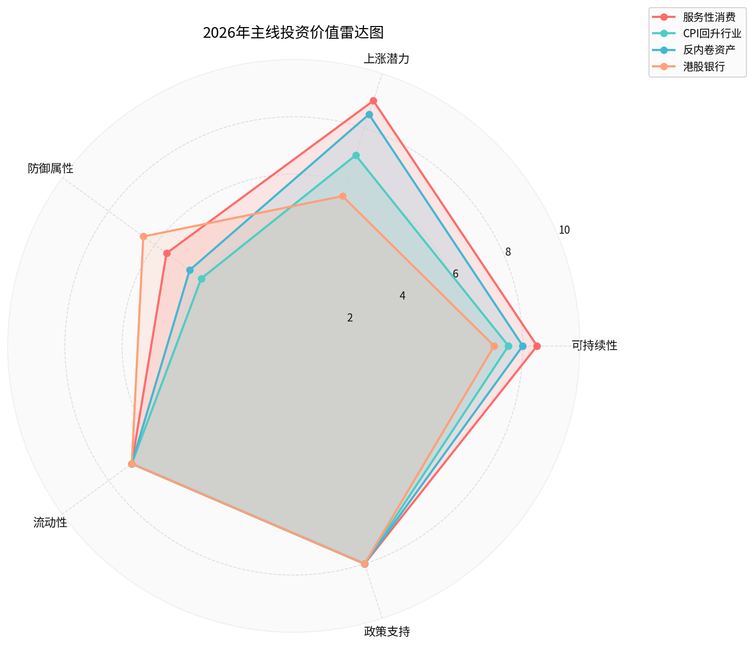 2026 Four Major Investment Themes Analysis