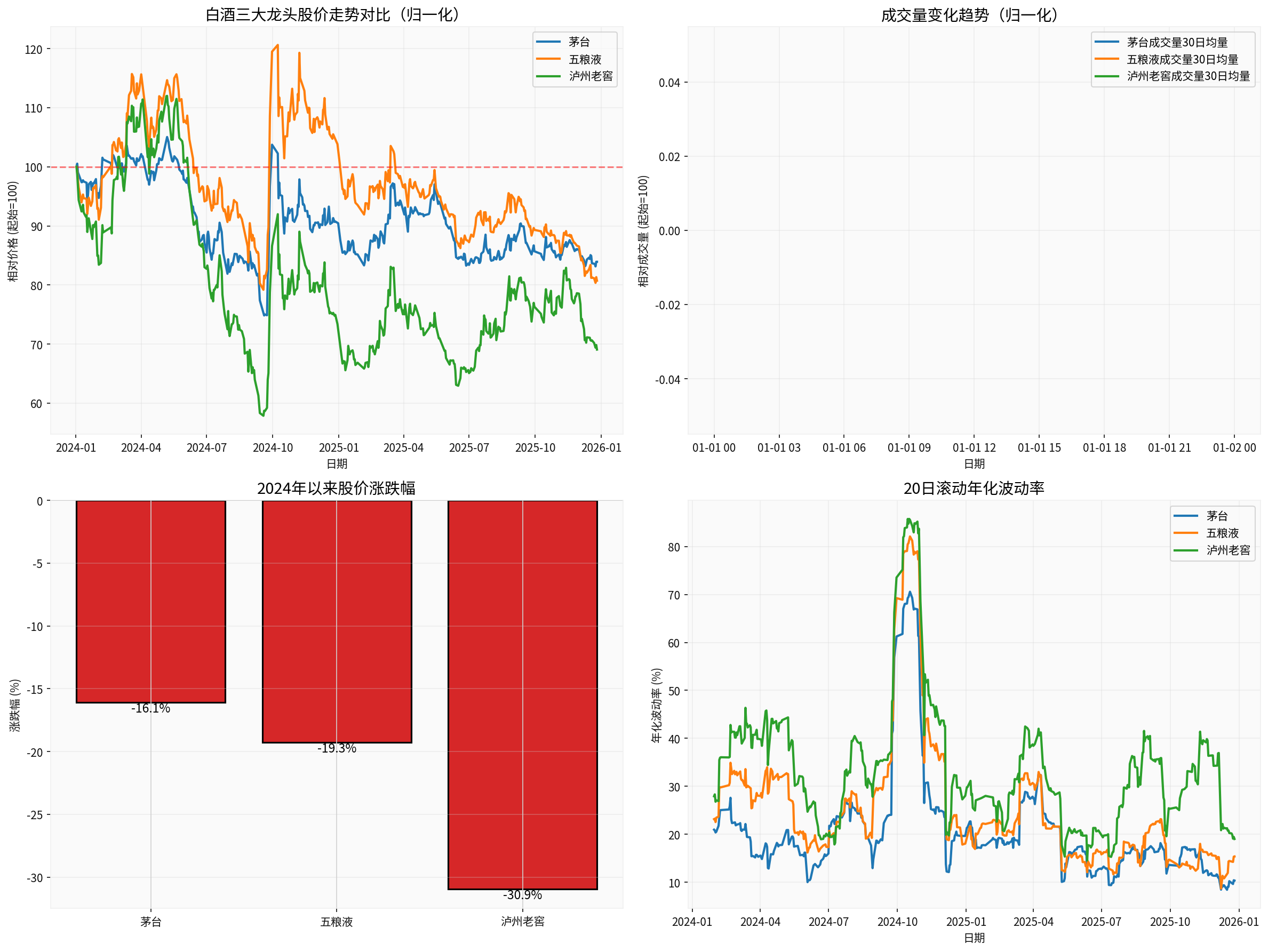 Comparison and Analysis of Stock Price Trends of the Three Leading Baijiu Companies