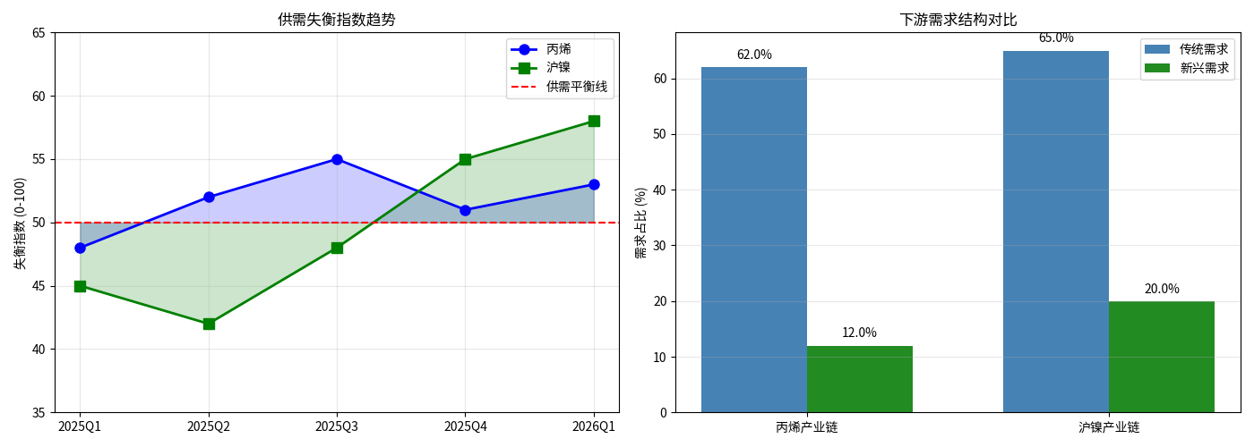 丙烯与沪镍供需分析