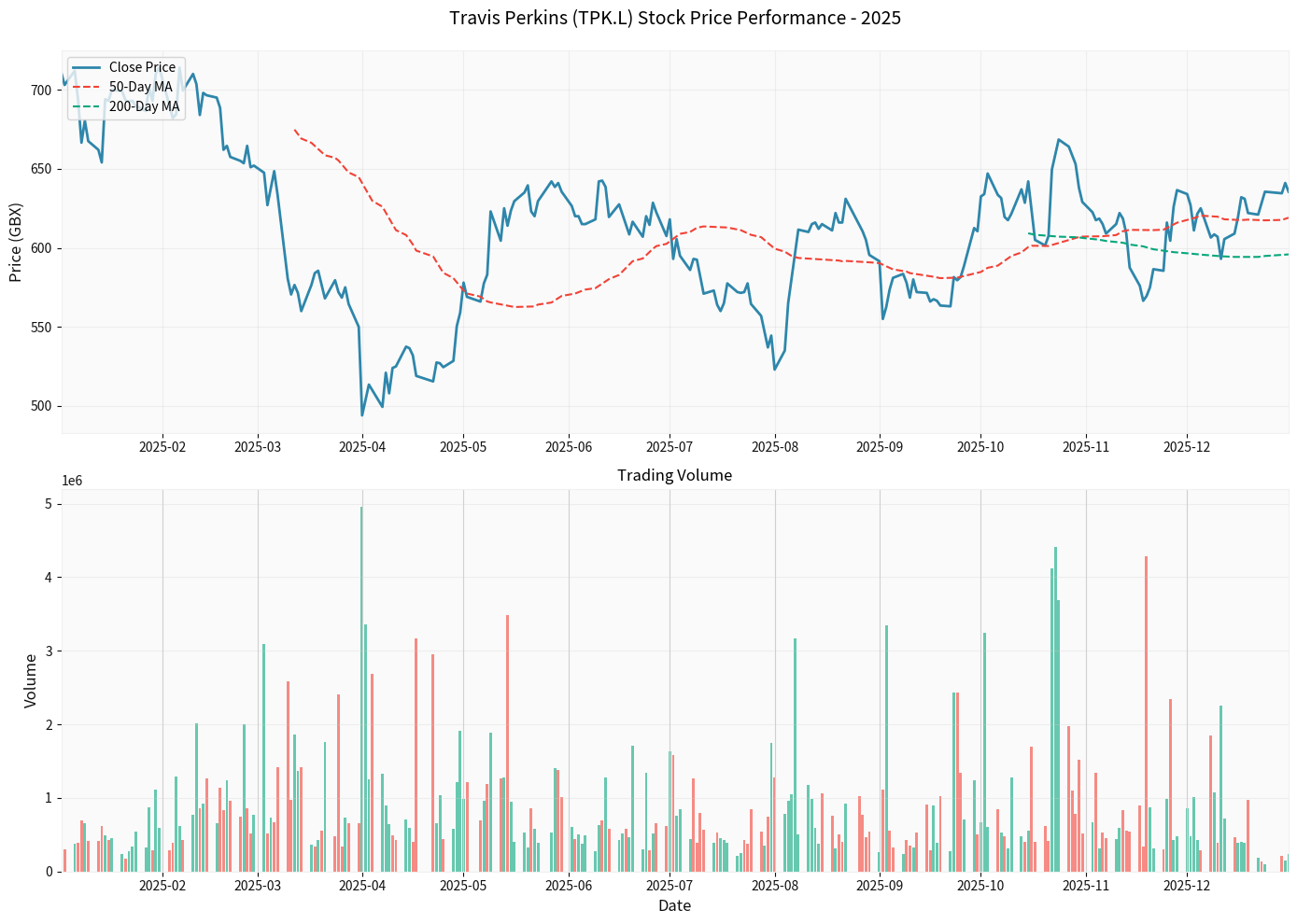 Travis Perkins股价与成交量走势