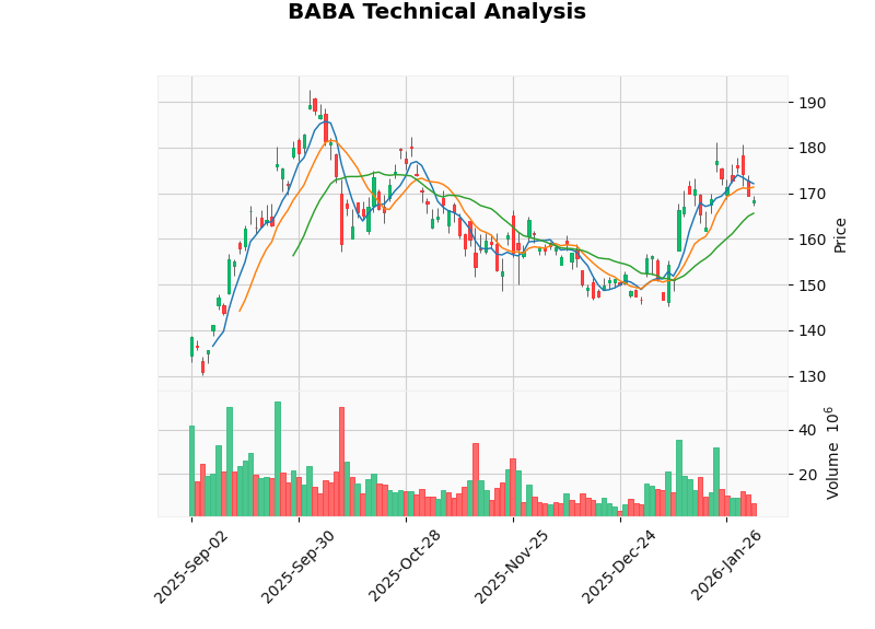阿里巴巴技术分析