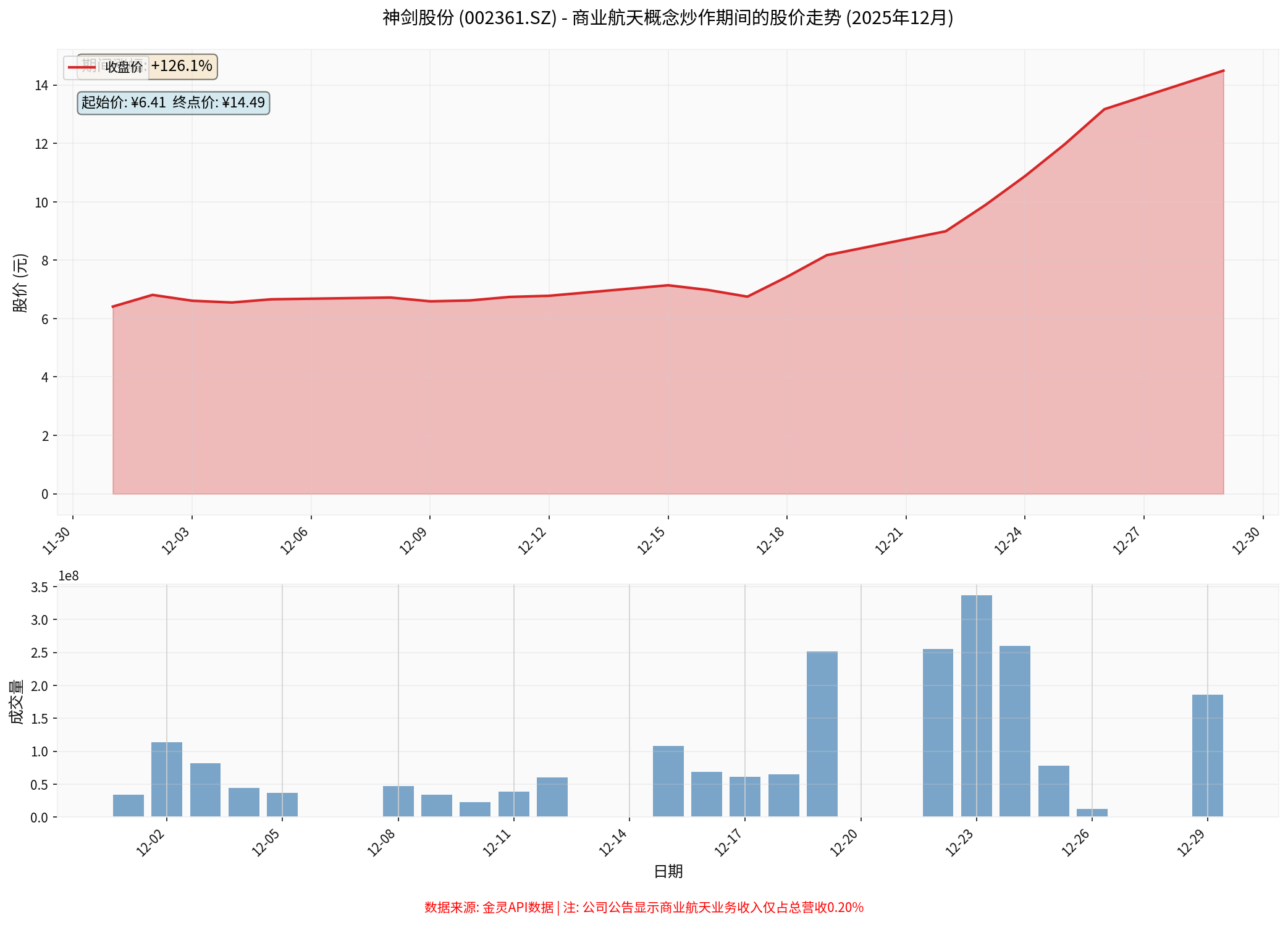 Shenjian Co., Ltd. Stock Price Trend Chart