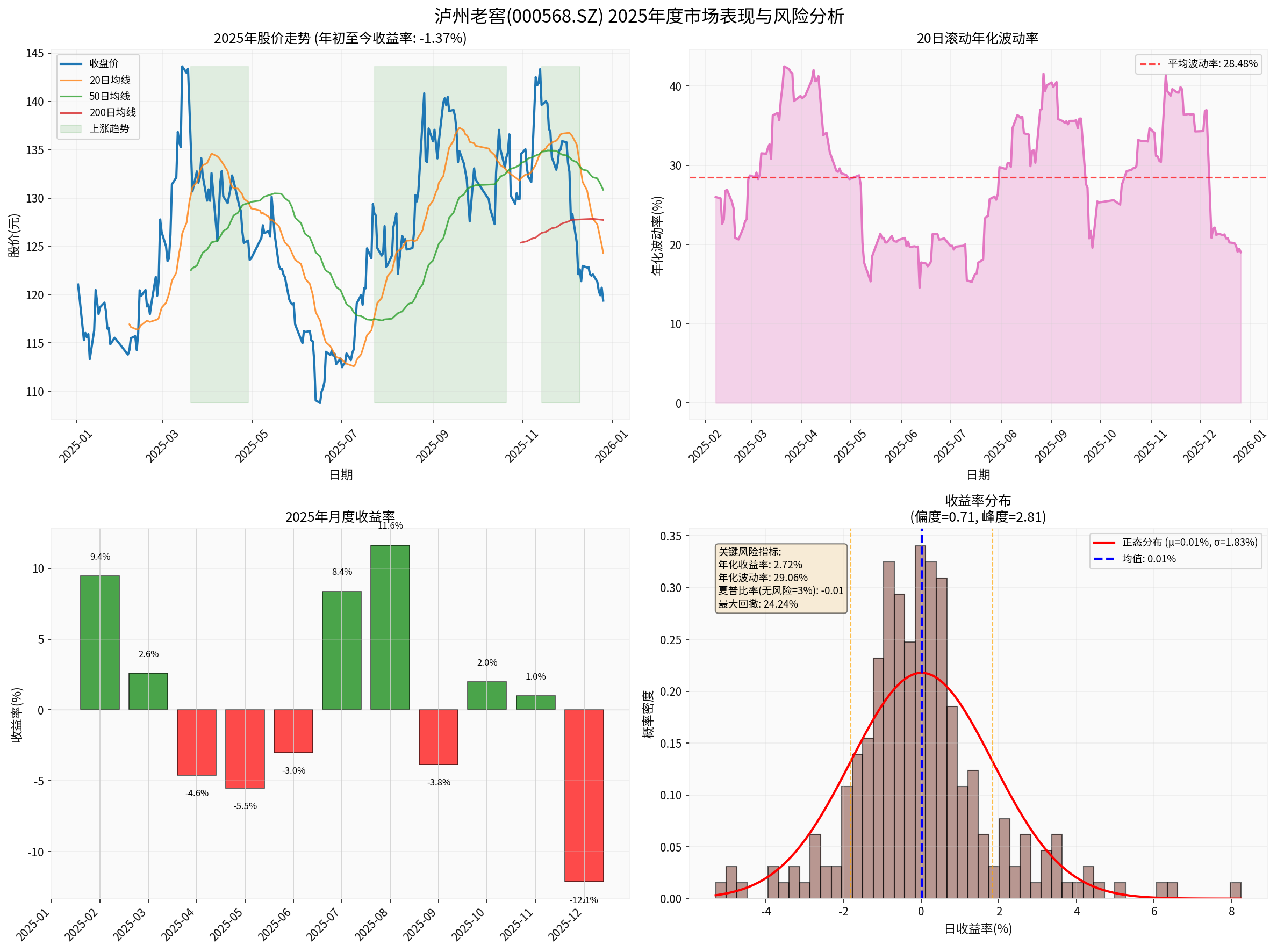 Analysis of Luzhou Laojiao's 2025 Market Performance
