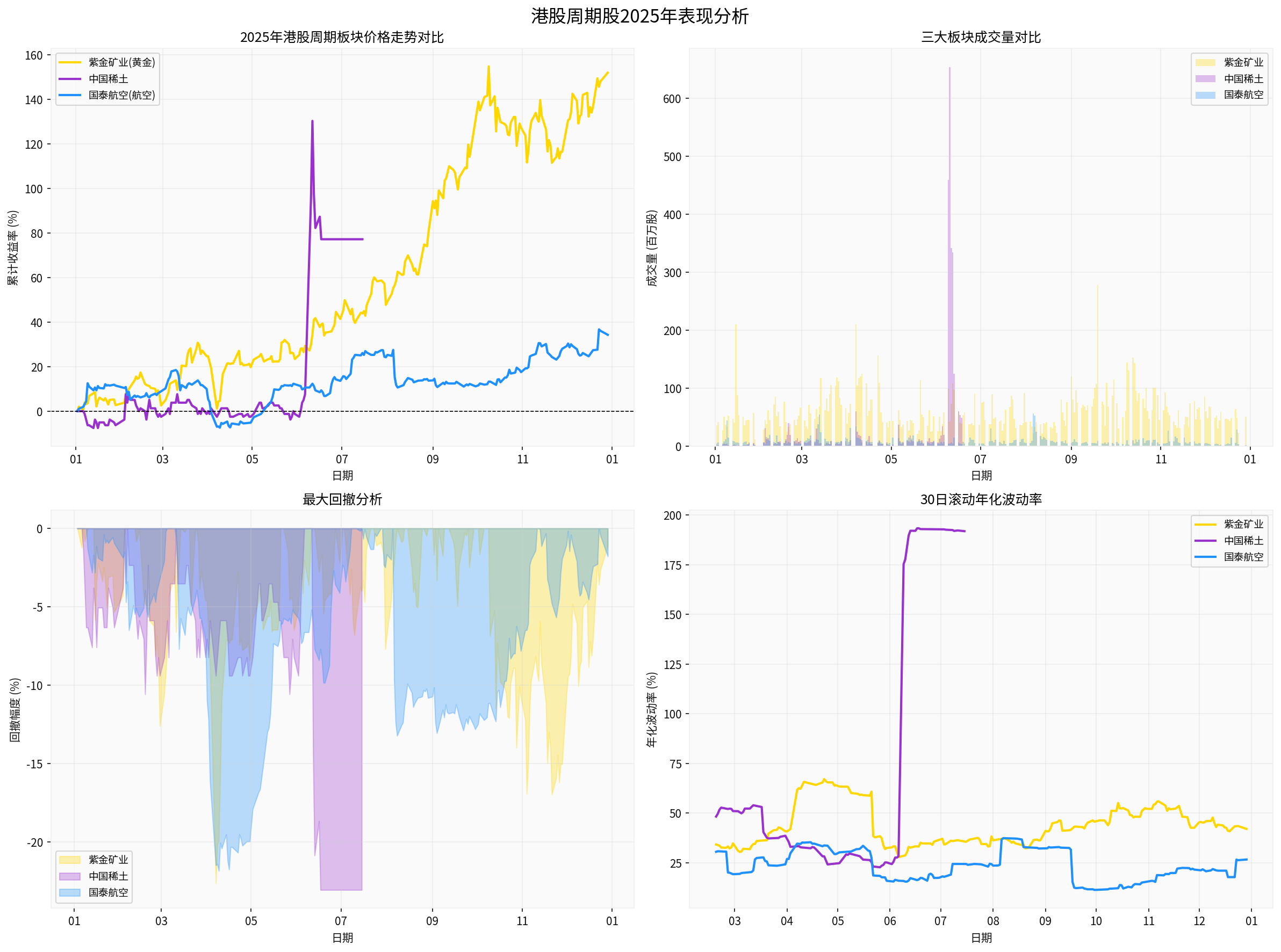 Hong Kong Cyclical Stocks 2025 Performance Analysis