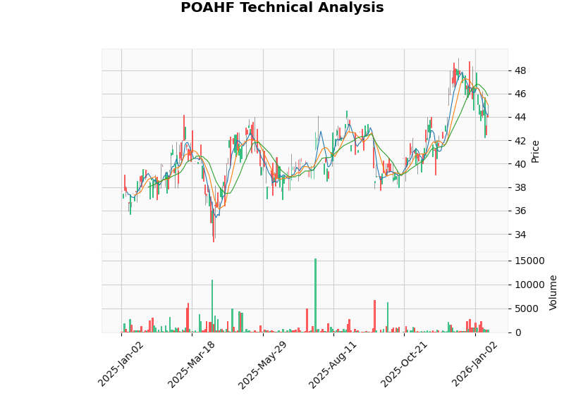 Stock Price Technical Analysis