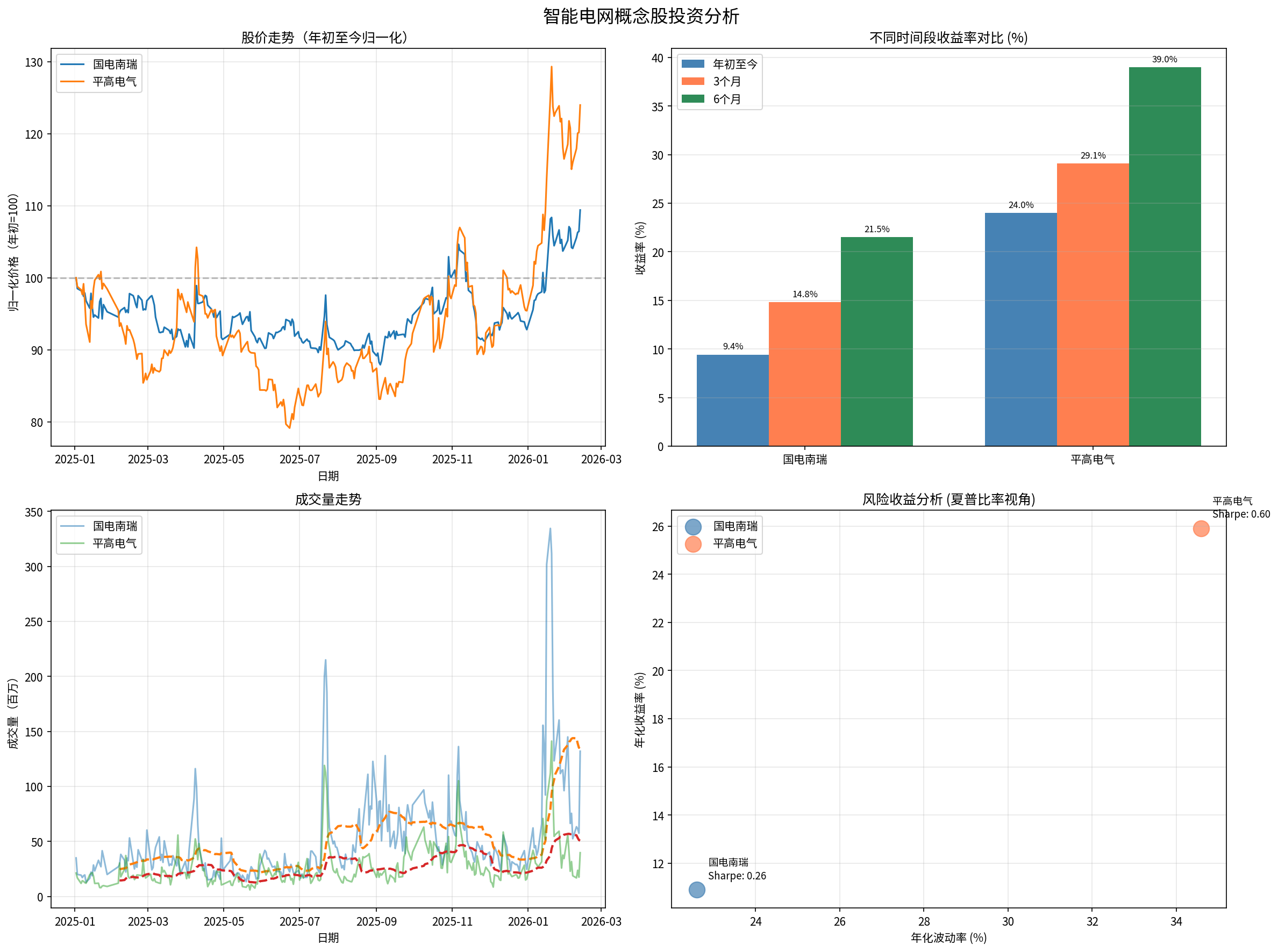 智能电网概念股投资分析