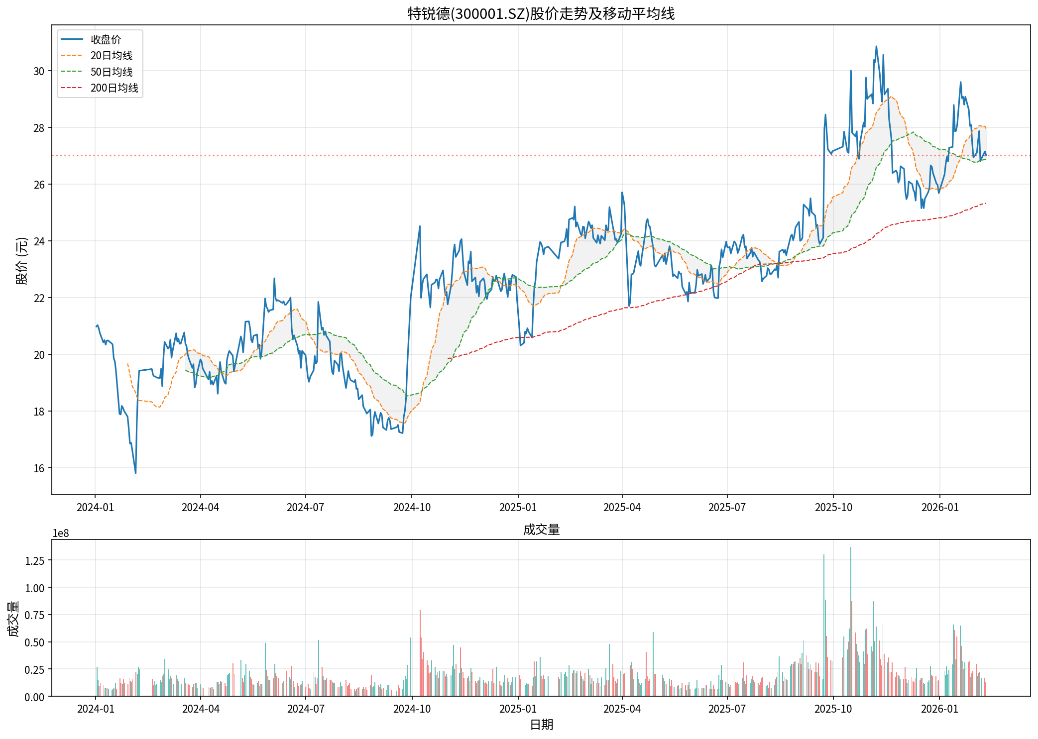 特锐德股价走势图