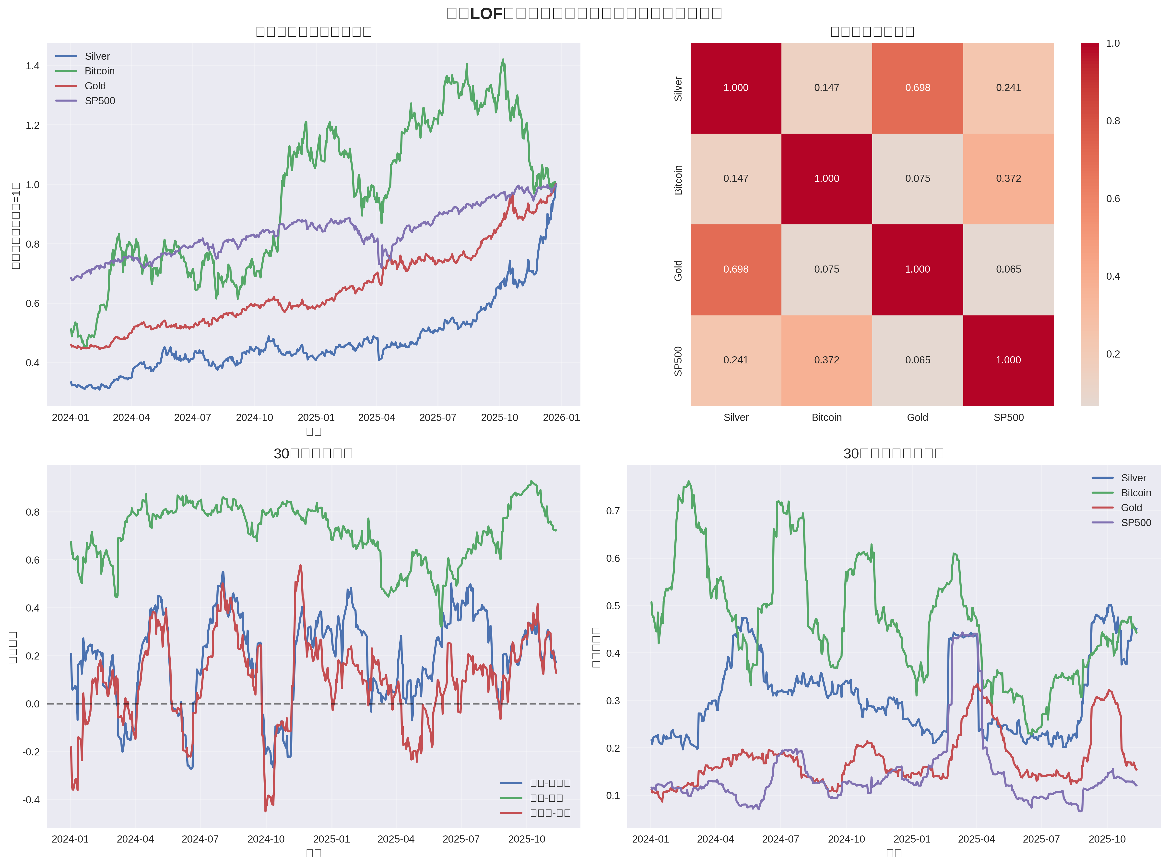 白银与比特币相关性分析图表