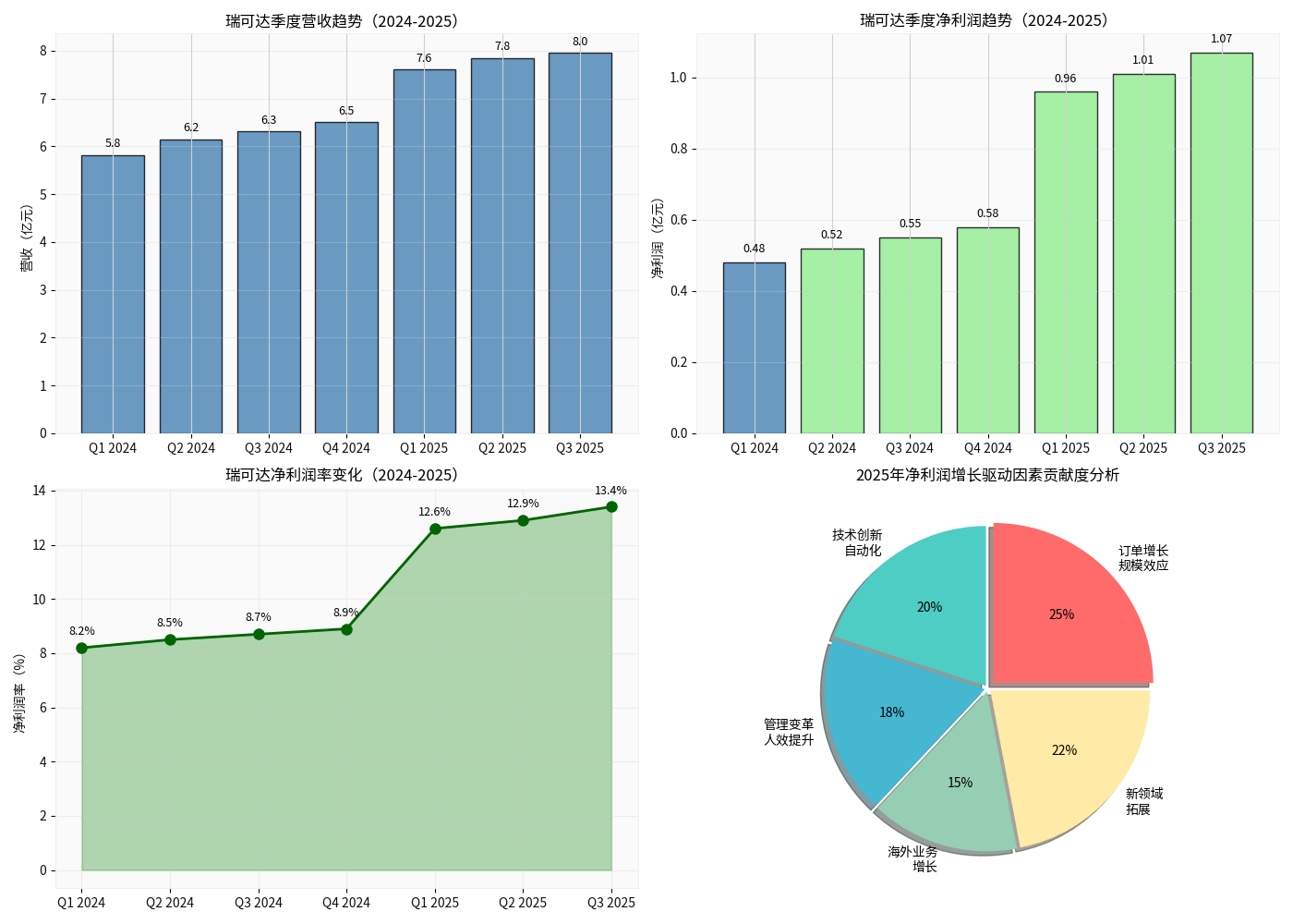 瑞可达2025年业绩驱动因素分析