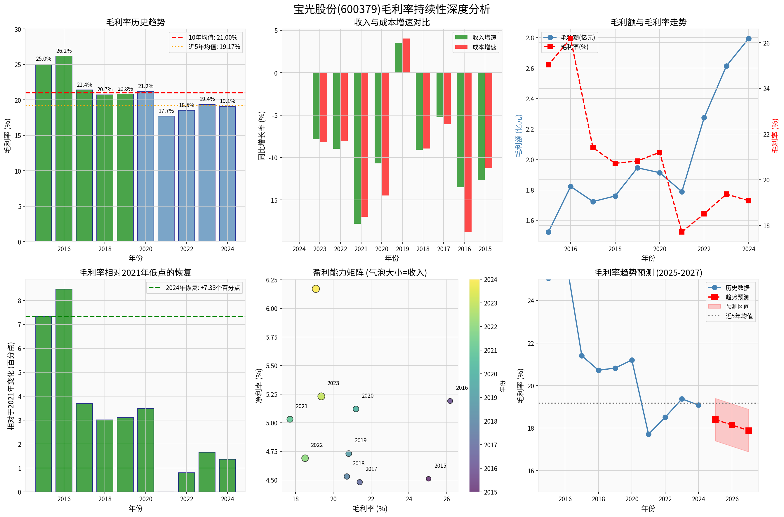 宝光股份毛利率趋势分析