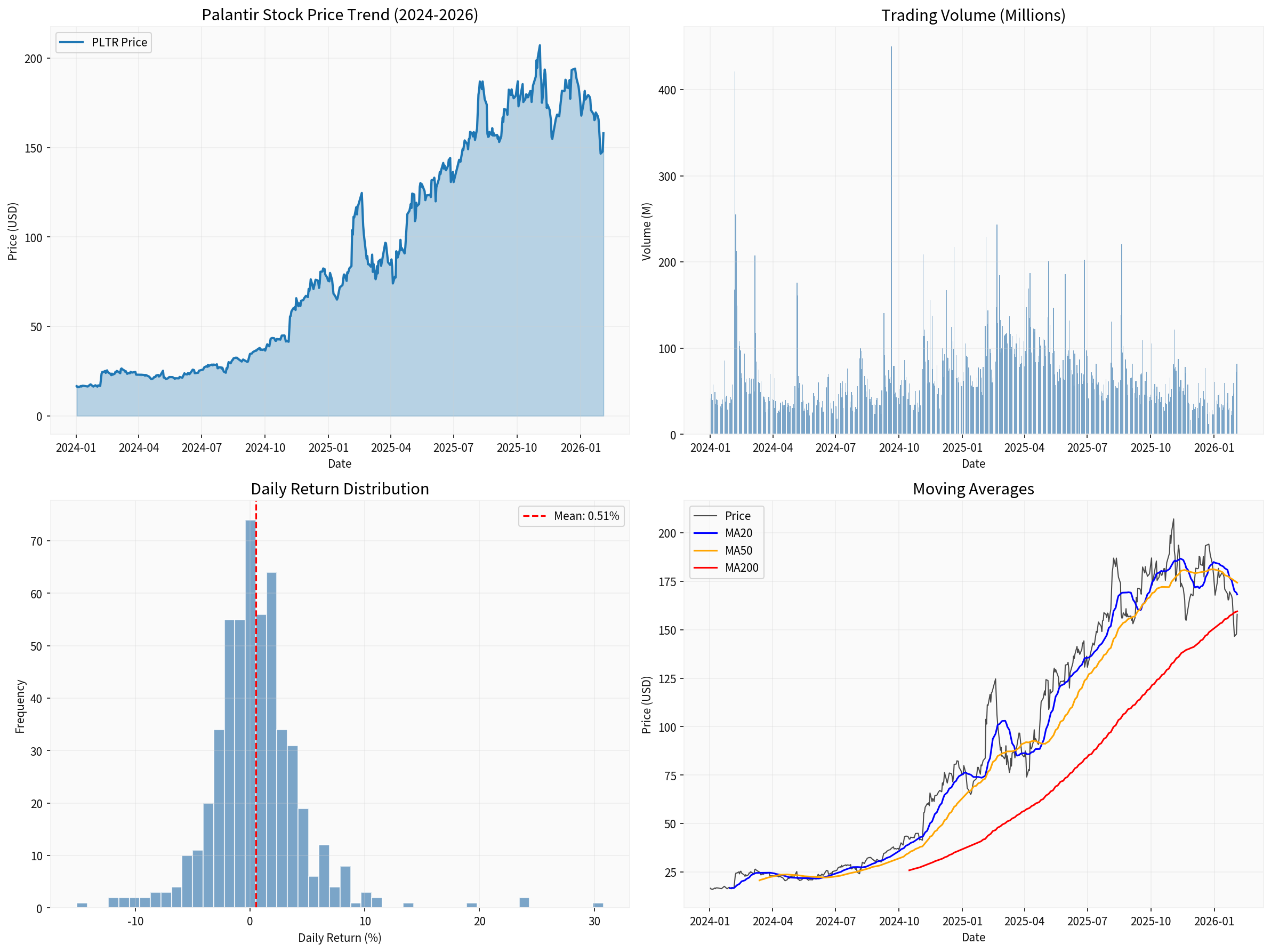 Palantir技术分析图表