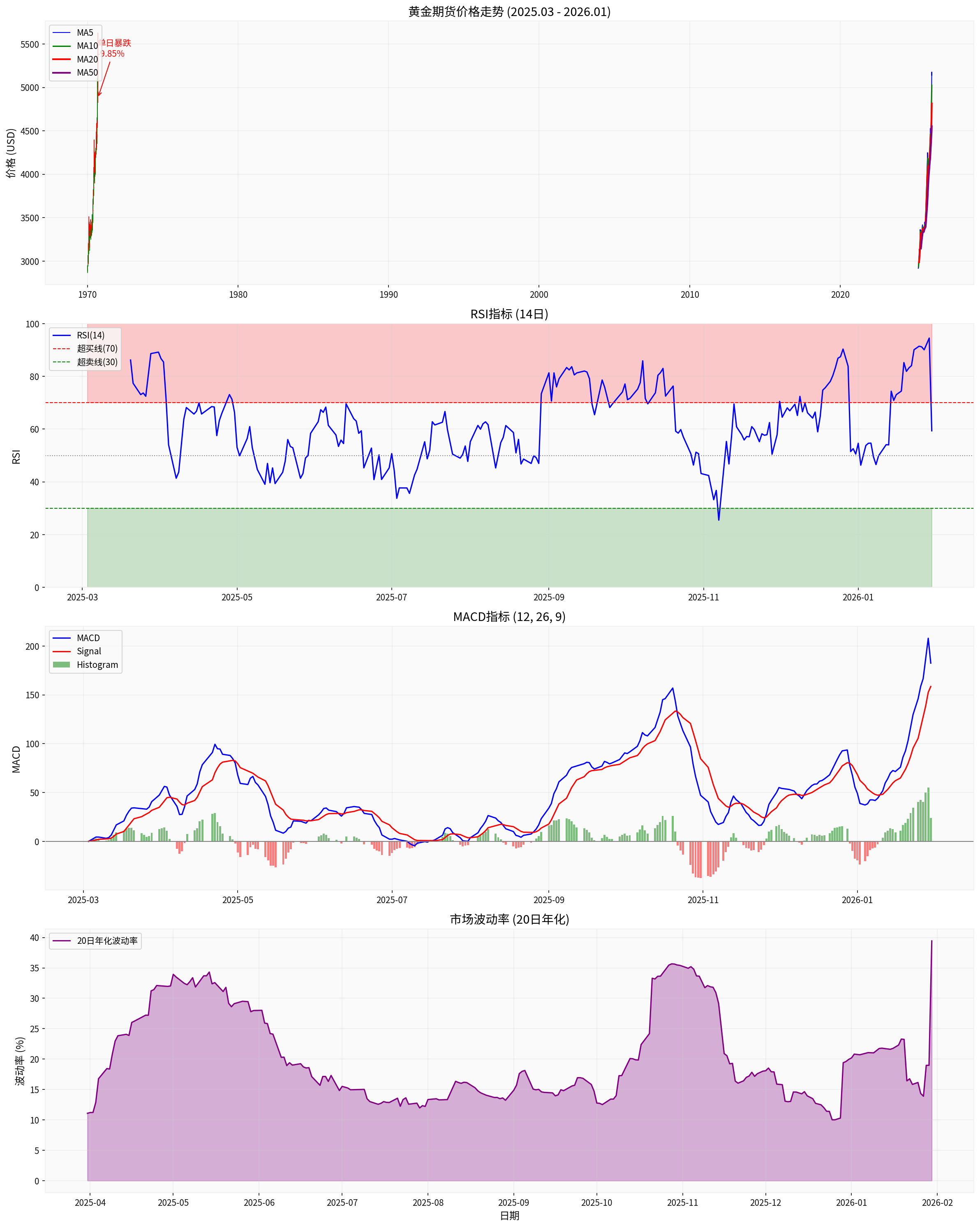 黄金技术分析图表