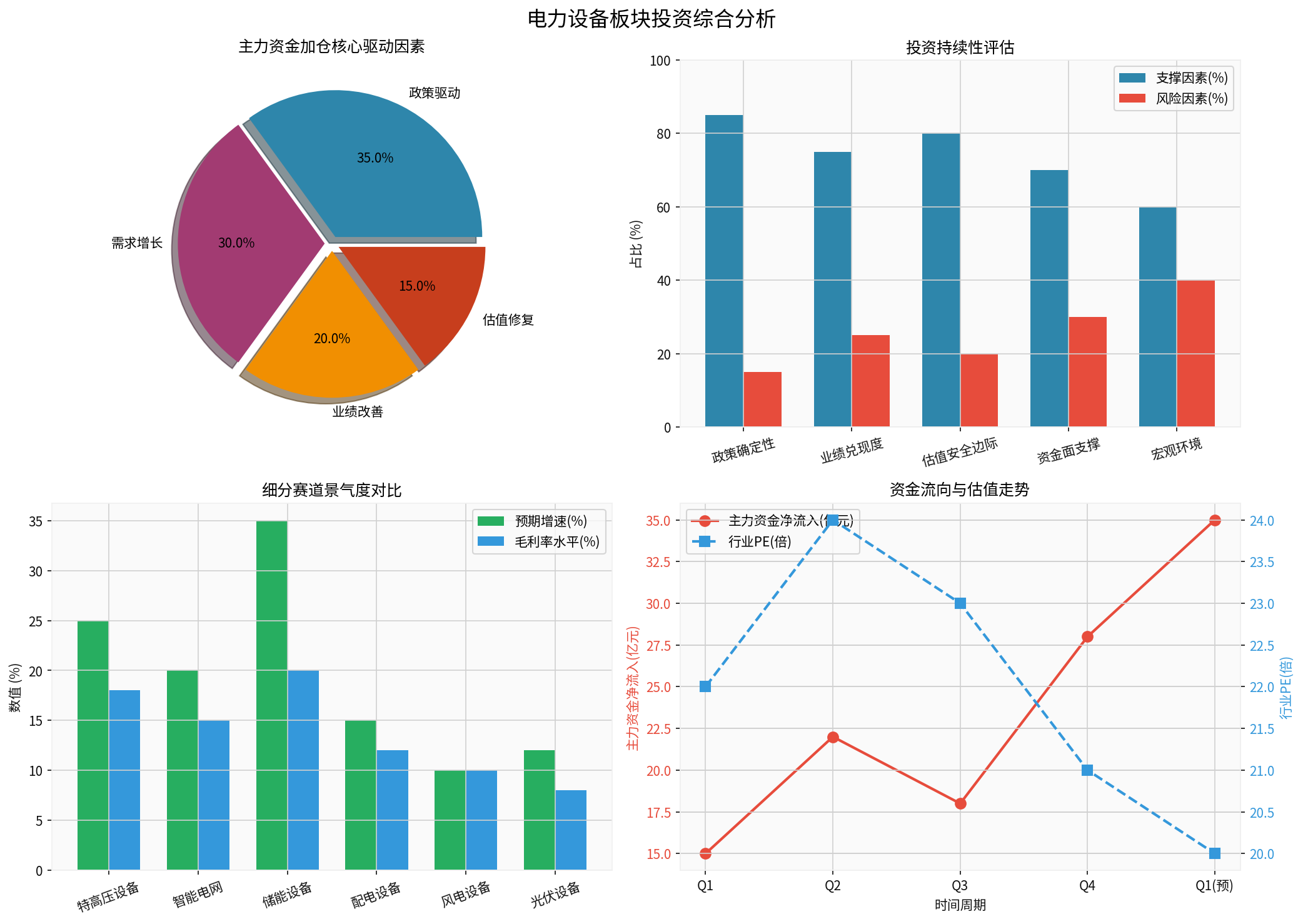 投资综合分析图表