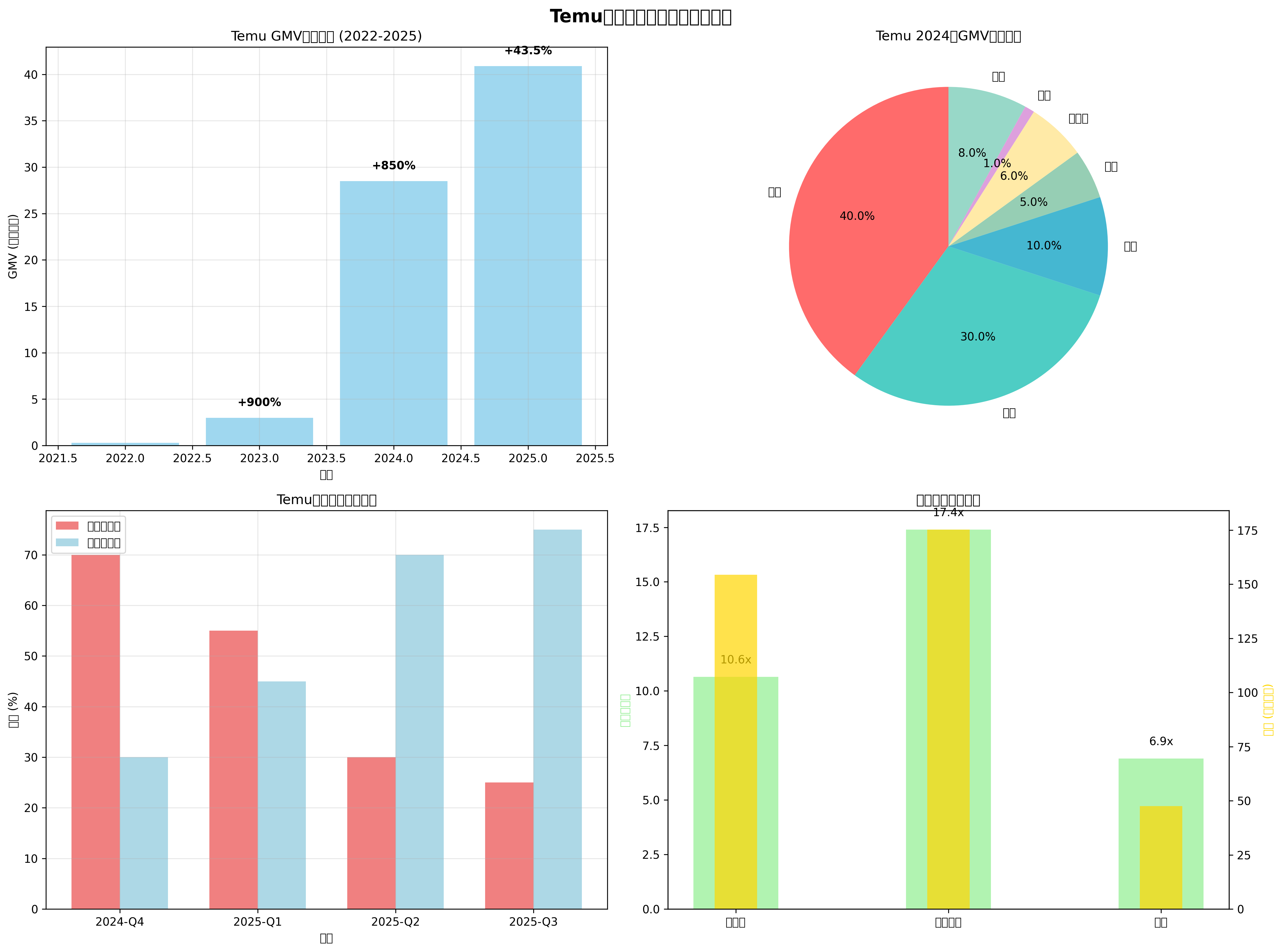Temu业务发展与拼多多估值分析