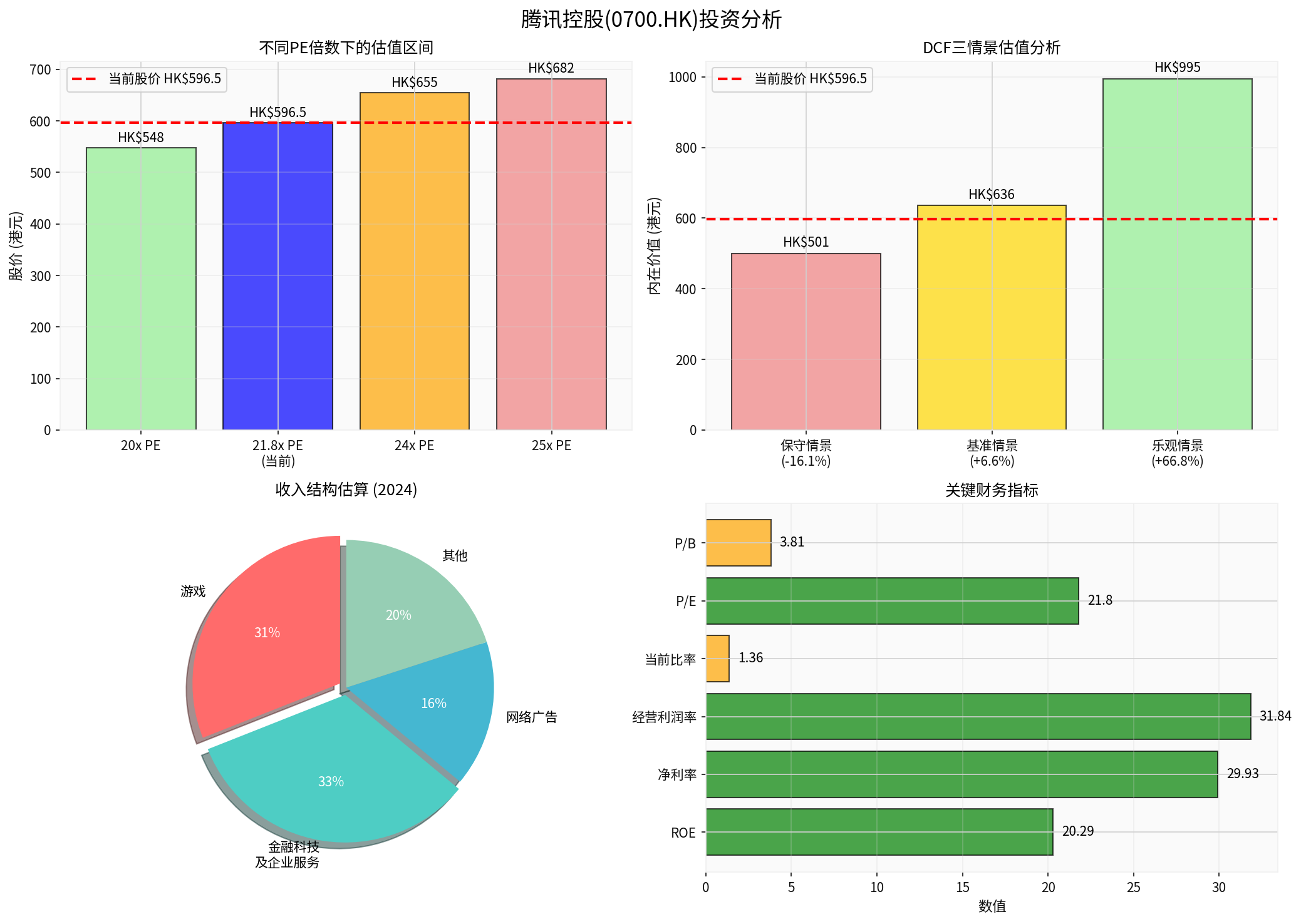 Tencent Investment Analysis Chart