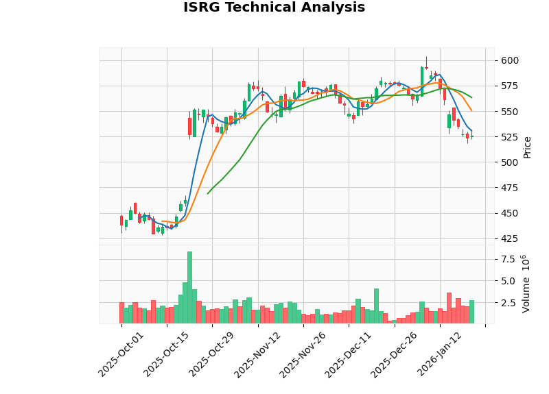 ISRG Technical Analysis