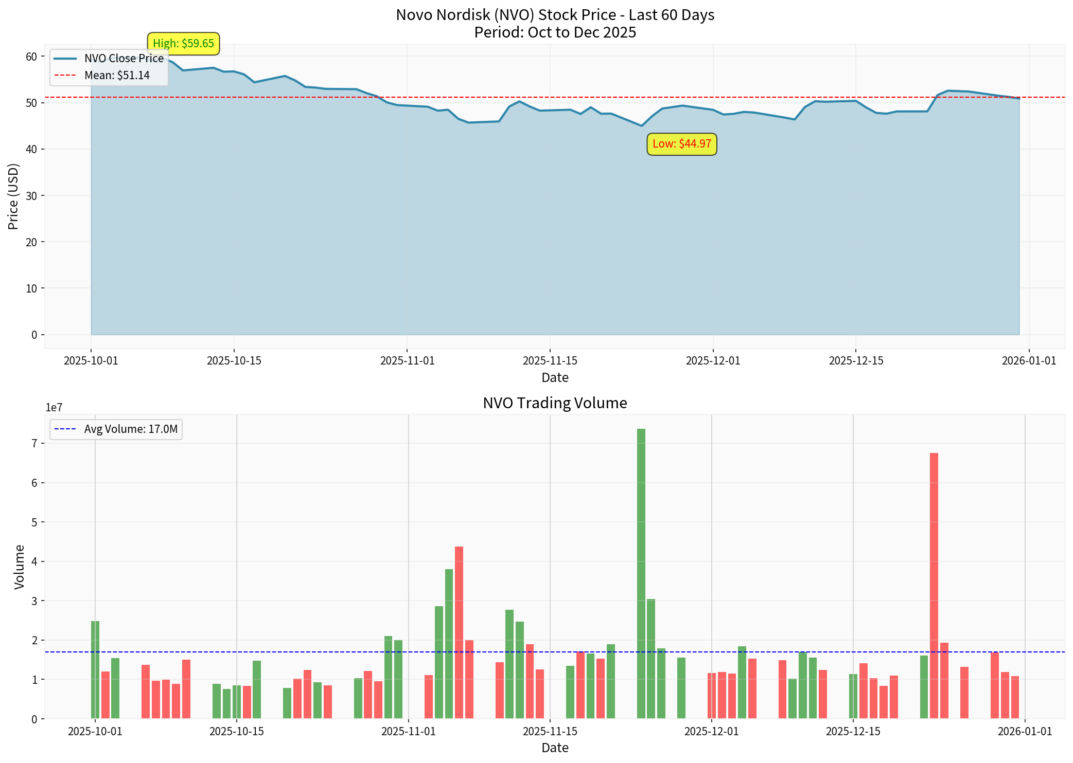 NVO Stock Price Trend