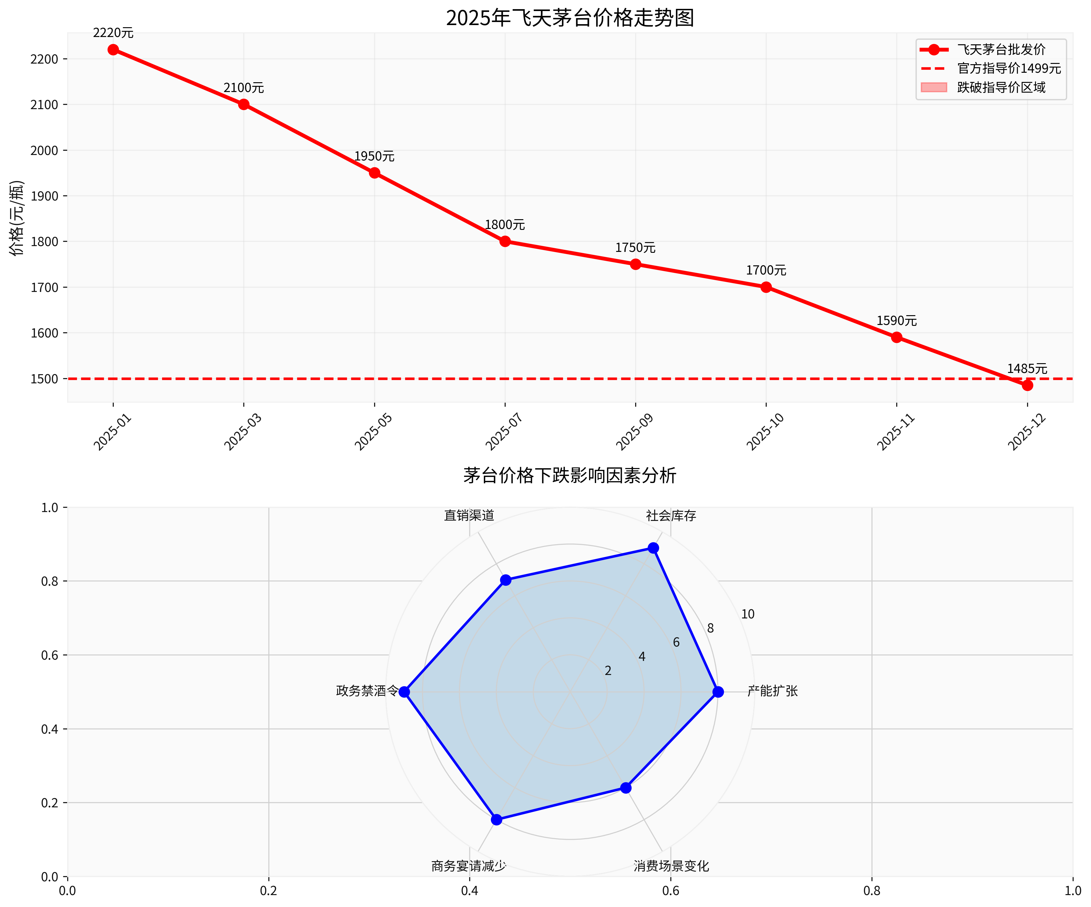 茅台价格分析图