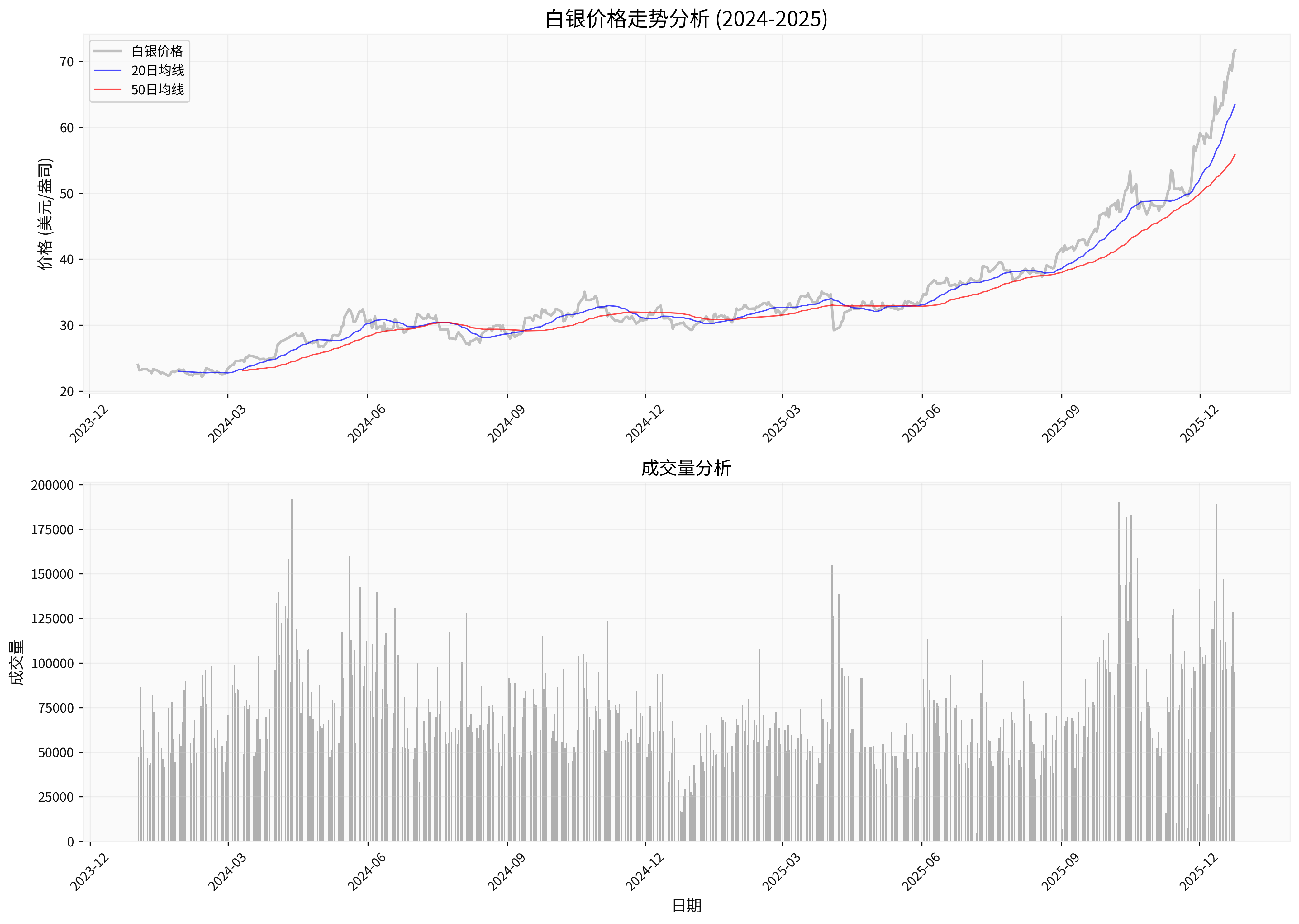 白银价格走势分析