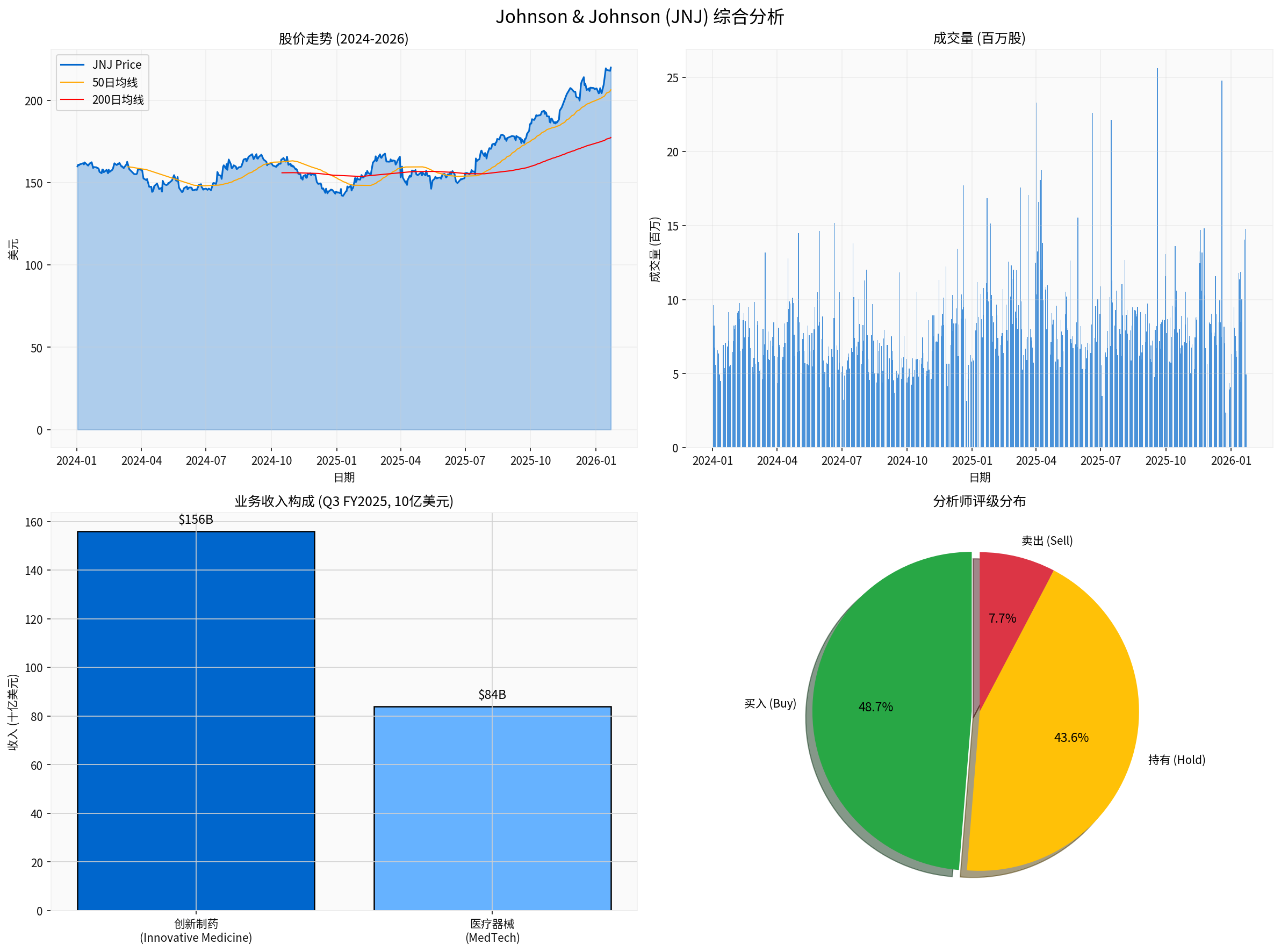 强生综合分析图表