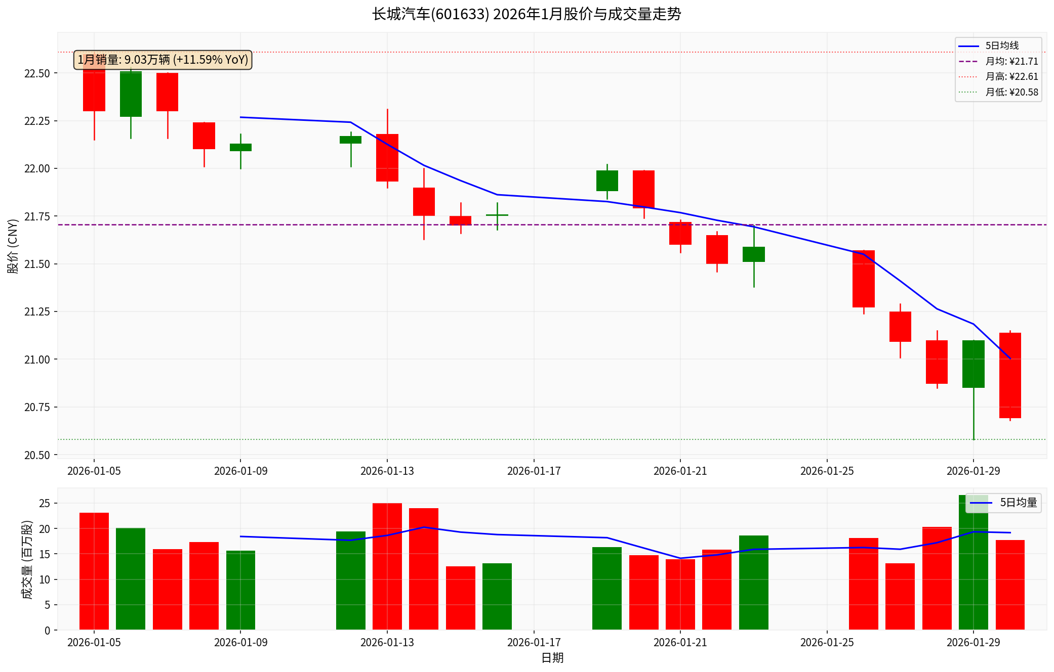 长城汽车2026年1月股价走势图