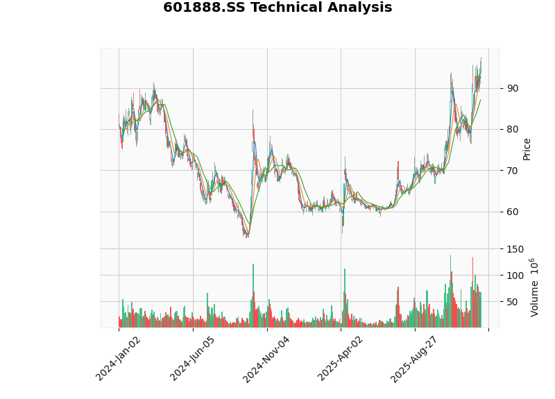 601888.SS K-line Chart