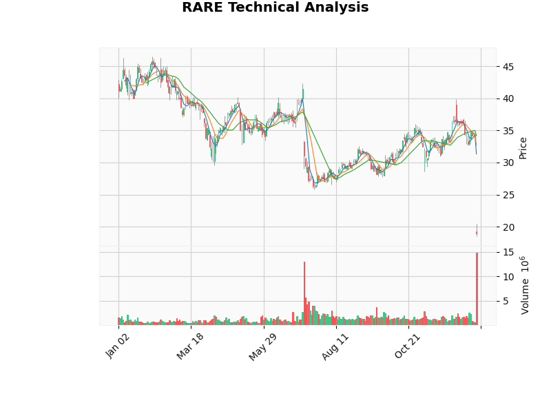 RARE Technical Analysis Chart