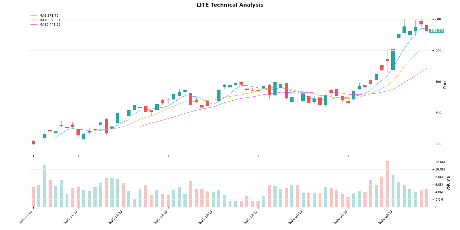 Lumentum技术分析图表