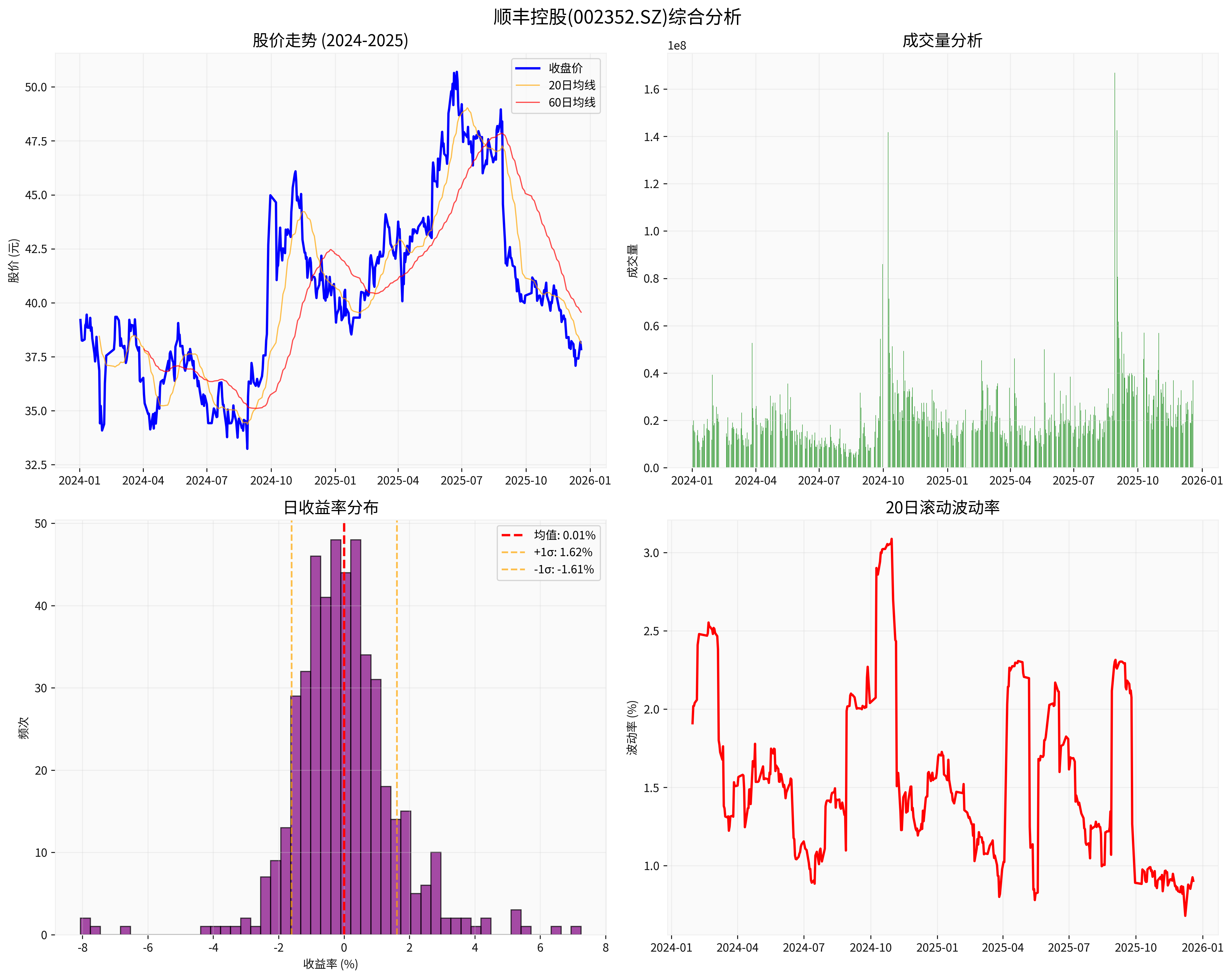 顺丰控股综合分析图表