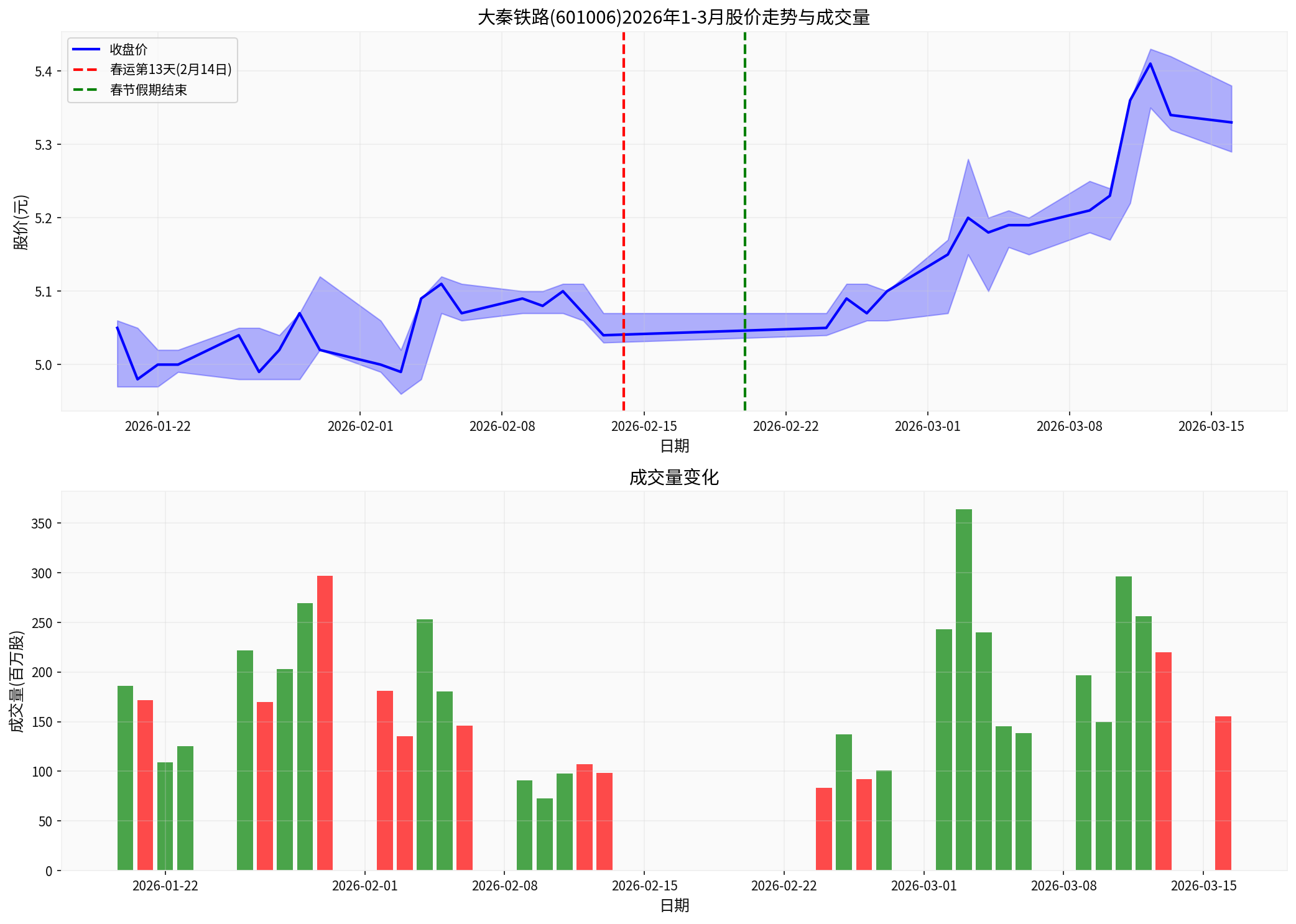 大秦铁路股价走势