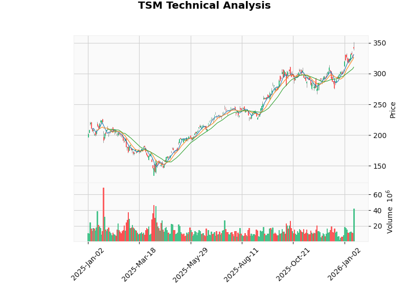 TSMC Technical Analysis