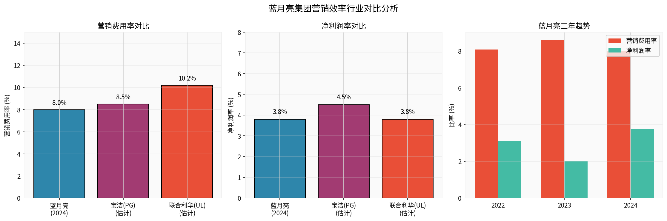 行业对比分析图表