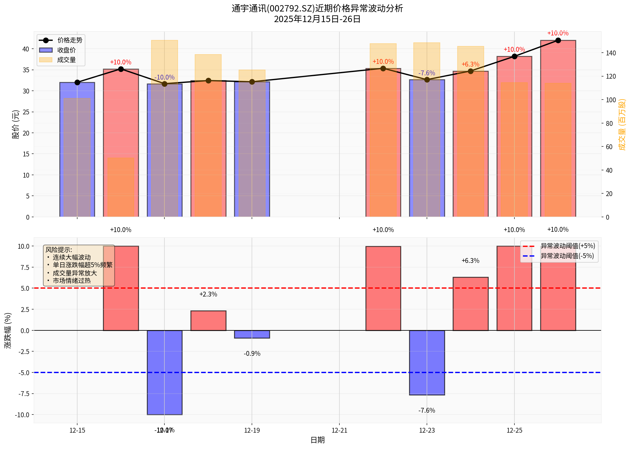Analysis of Recent Abnormal Price Fluctuations of Tongyu Communication