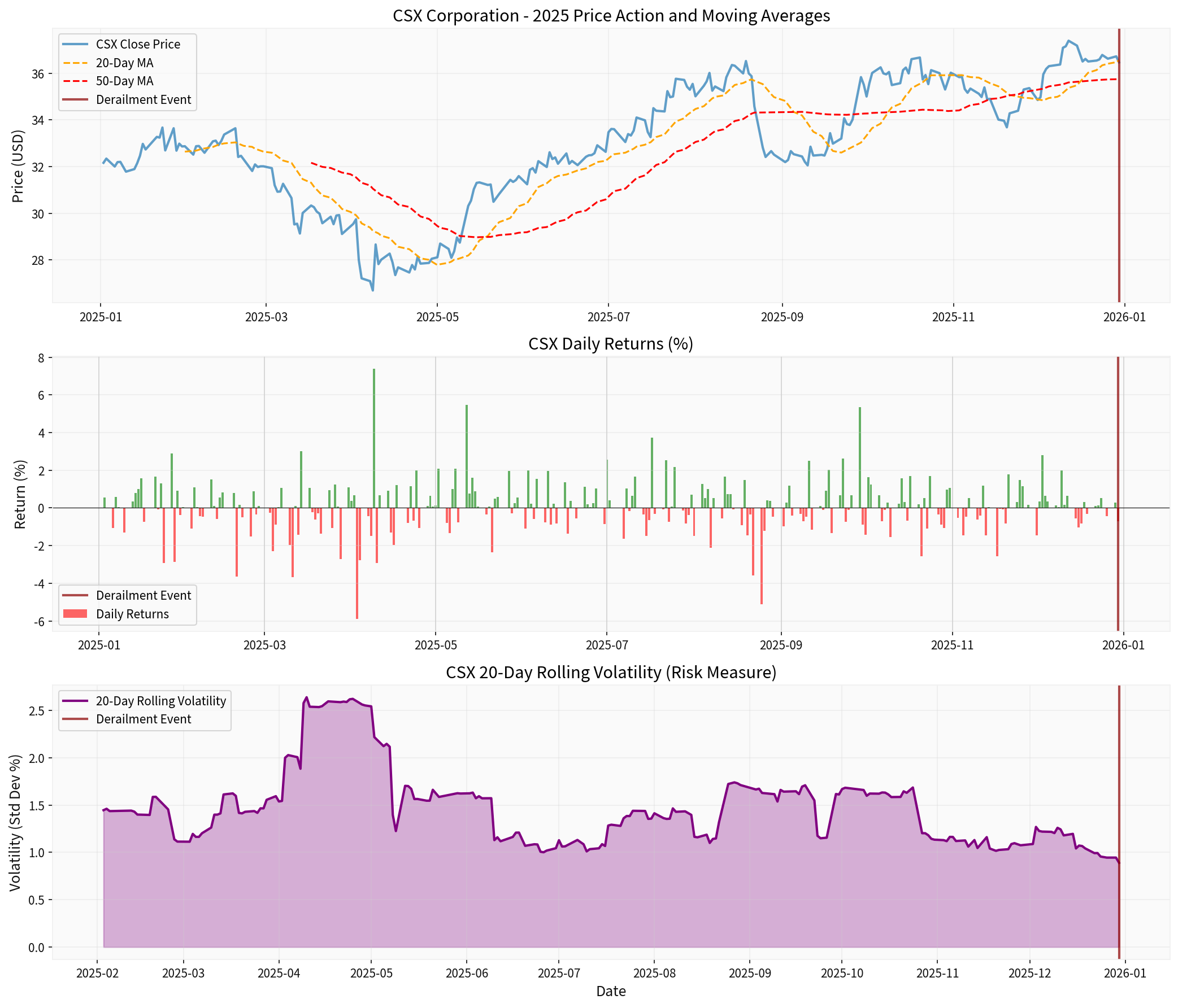 CSX 2025 Volatility Analysis