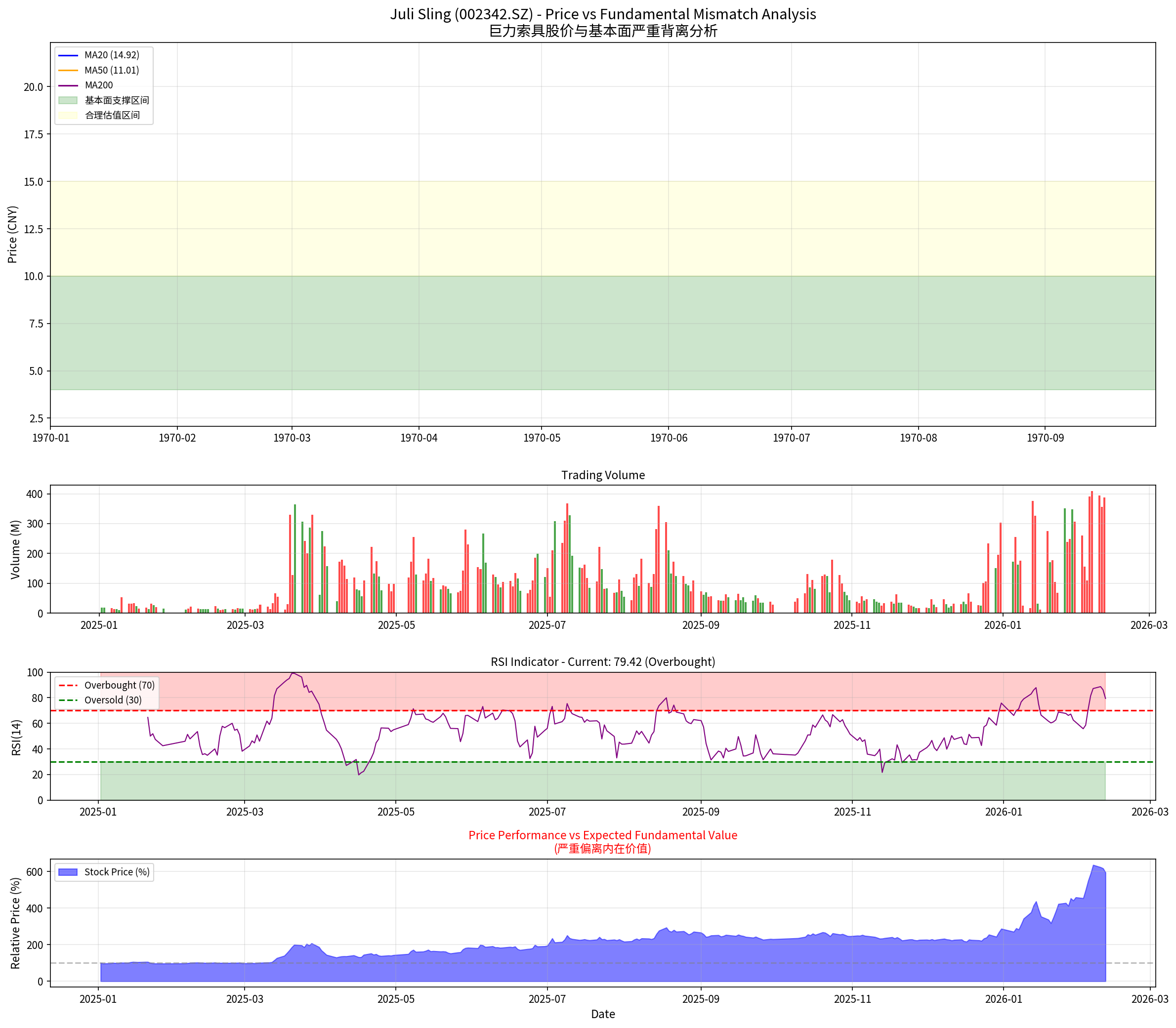 估值背离分析图