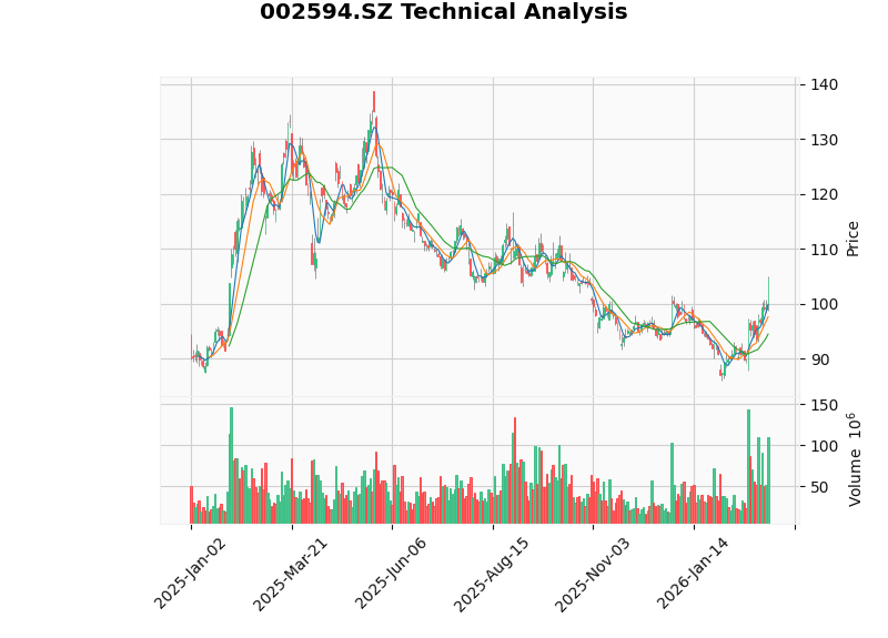 BYD Technical Chart
