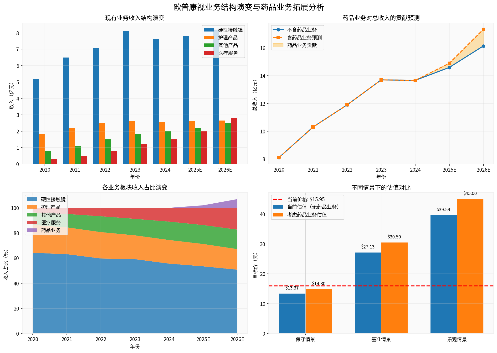 Opcom Vision Business Structure Evolution and Pharmaceutical Business Expansion Analysis