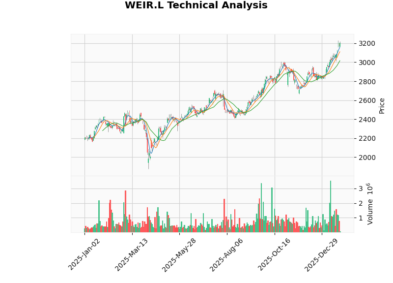 Weir Group股价技术分析