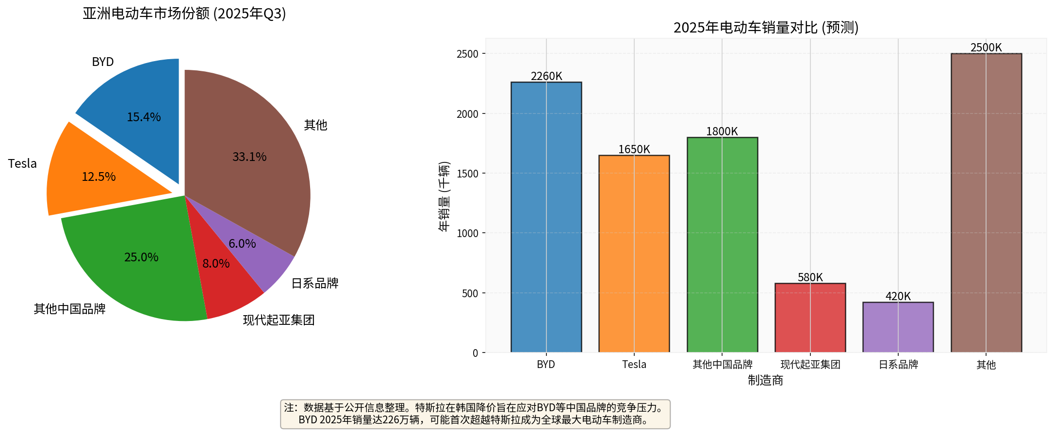 Asian EV Market Share and Sales Comparison (2025)