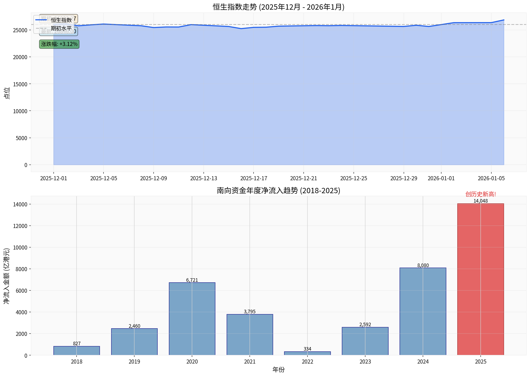 Hang Seng Index Trend and Annual Net Inflow Trend of Southbound Capital