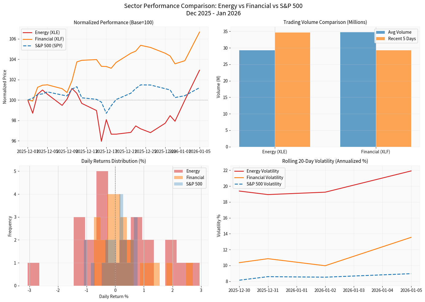 Sector Performance Comparison