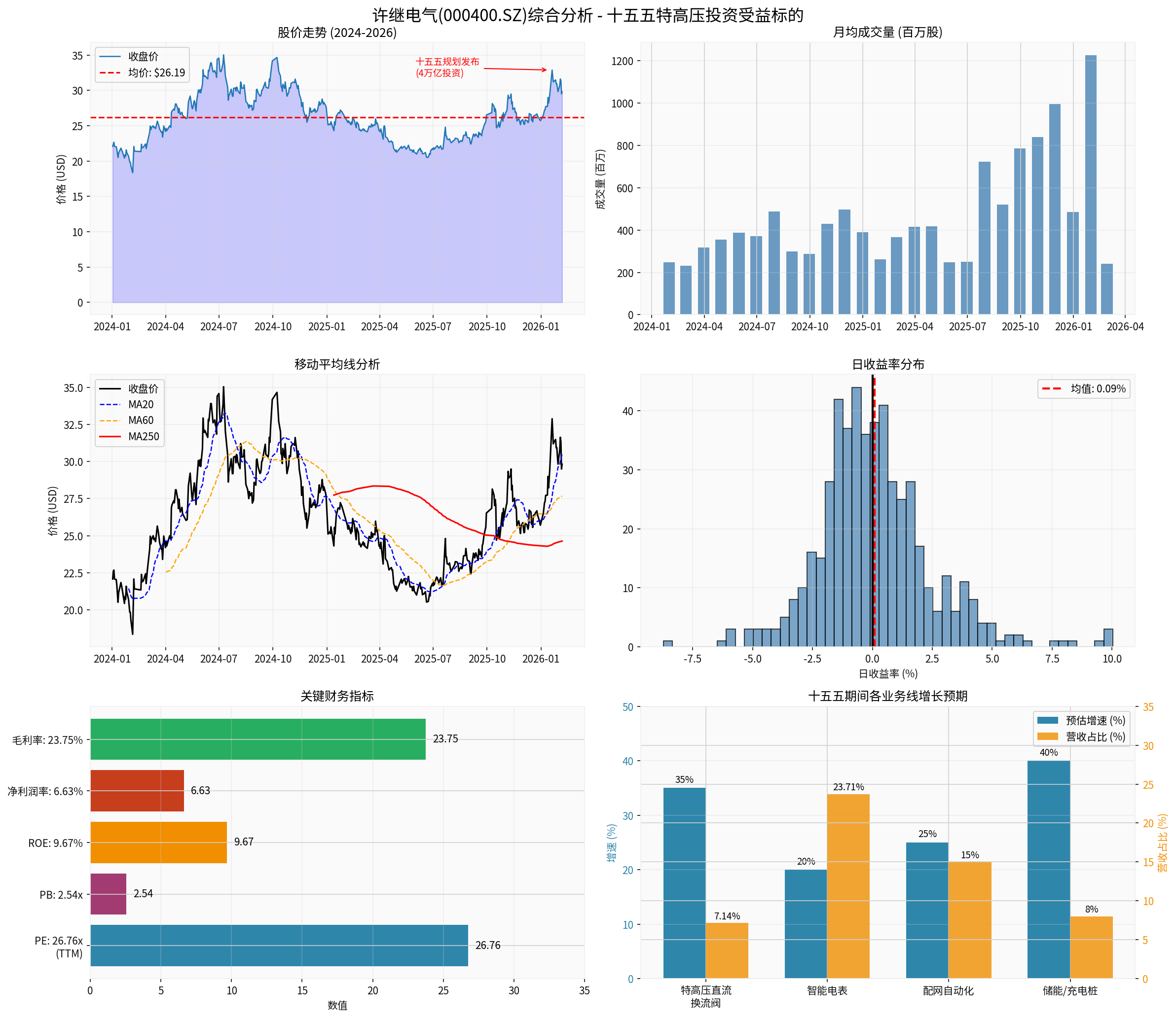 许继电气综合分析图表