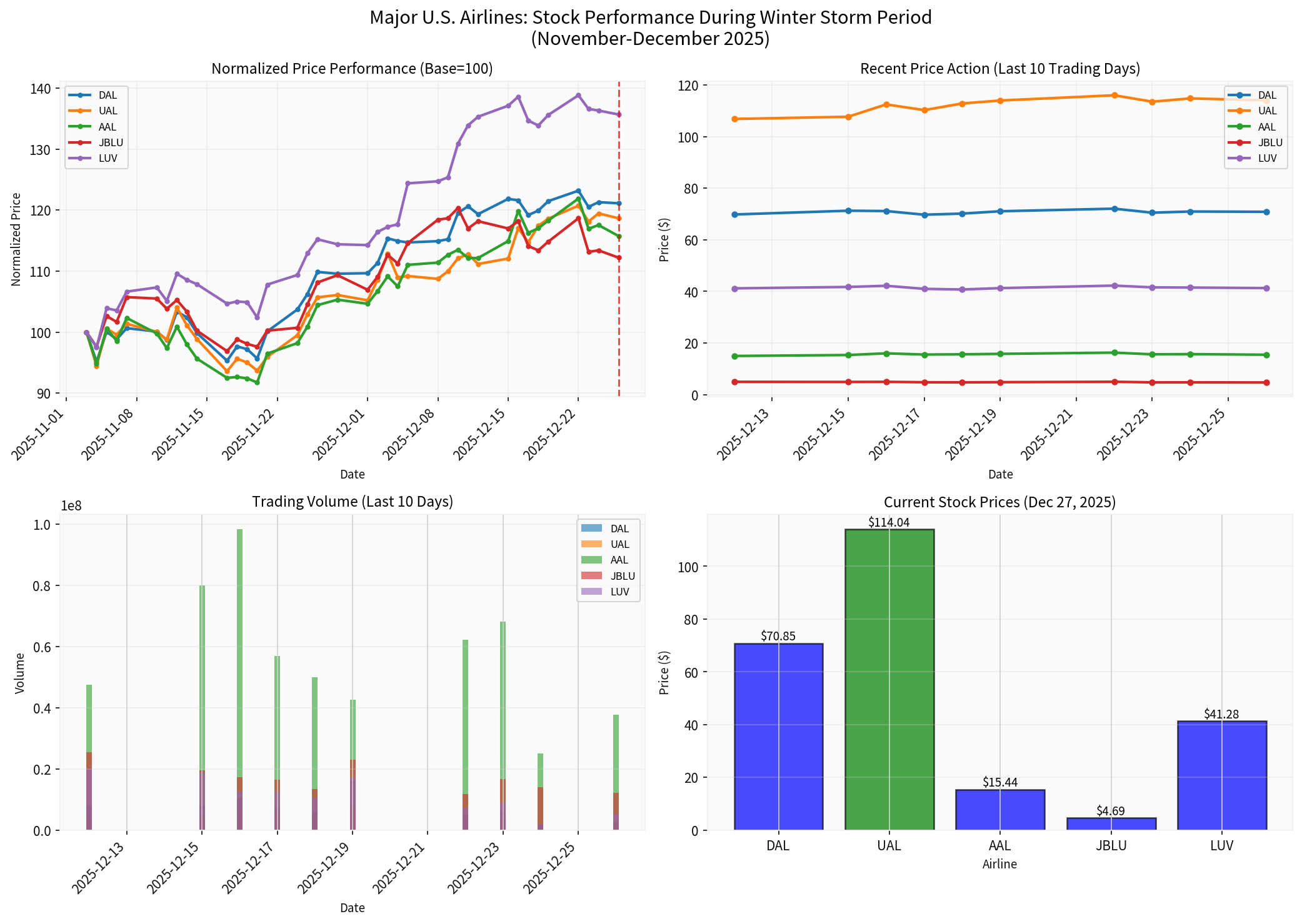 Airline Stock Performance Chart