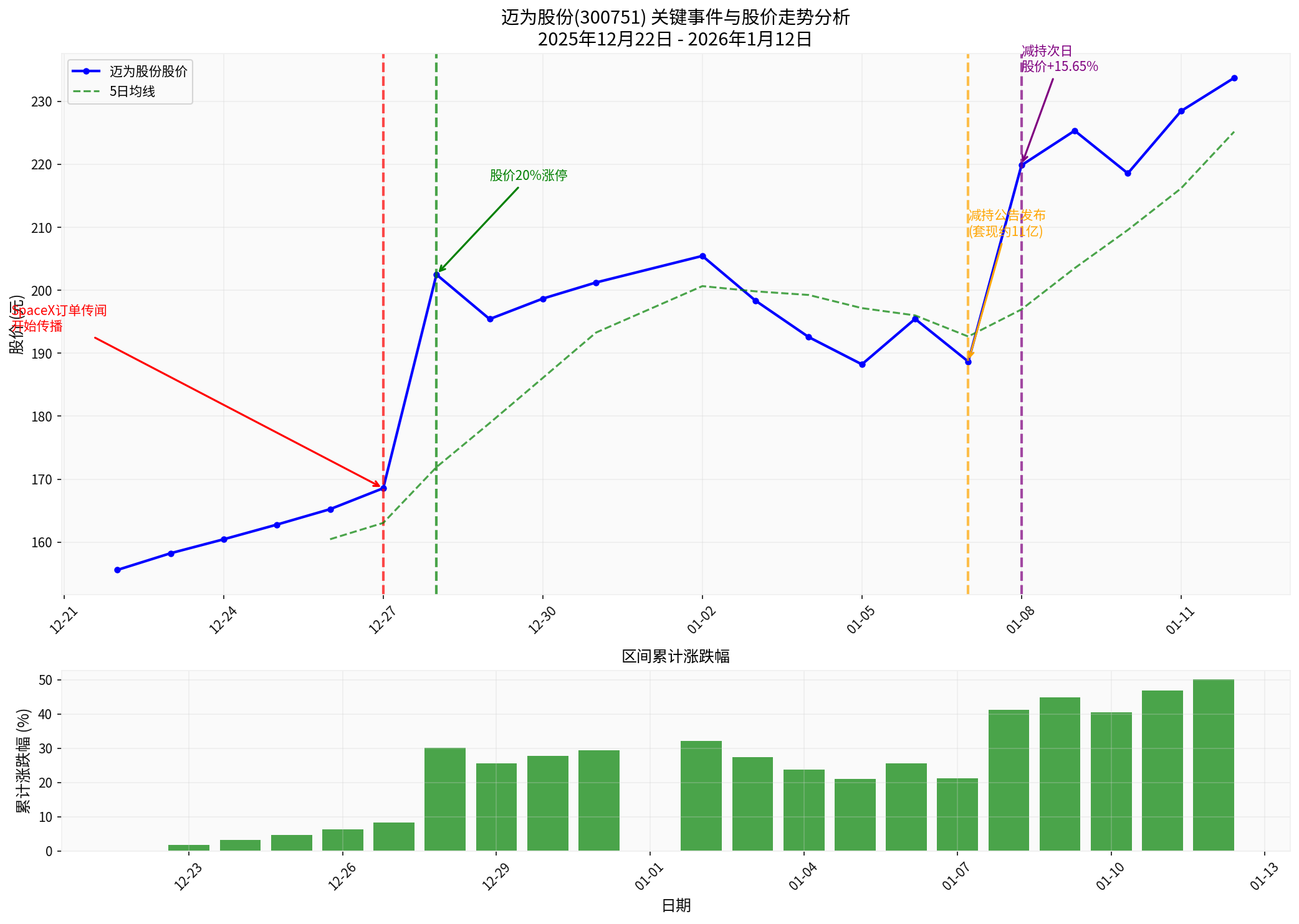 Analysis of Key Events and Stock Price Trends of Maiwei Co., Ltd.