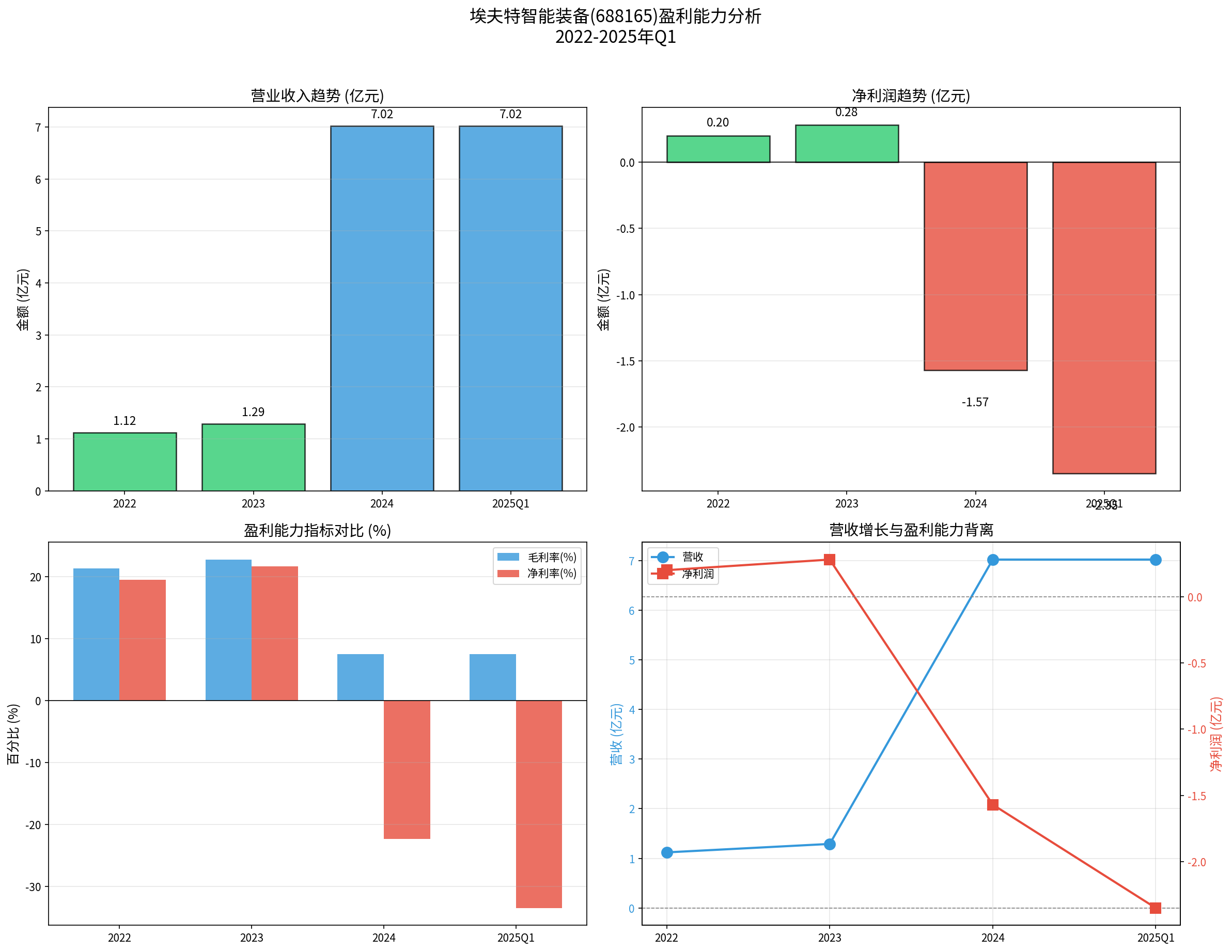 盈利能力分析图表