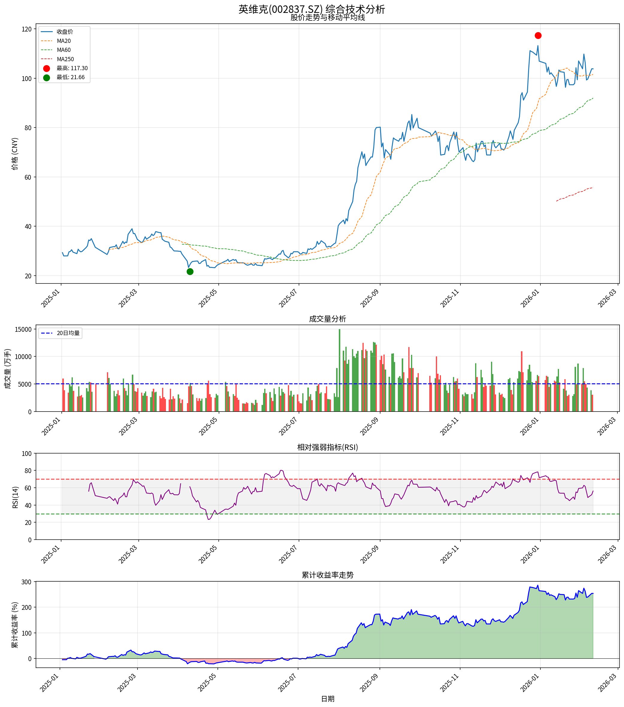 英维克技术分析图表