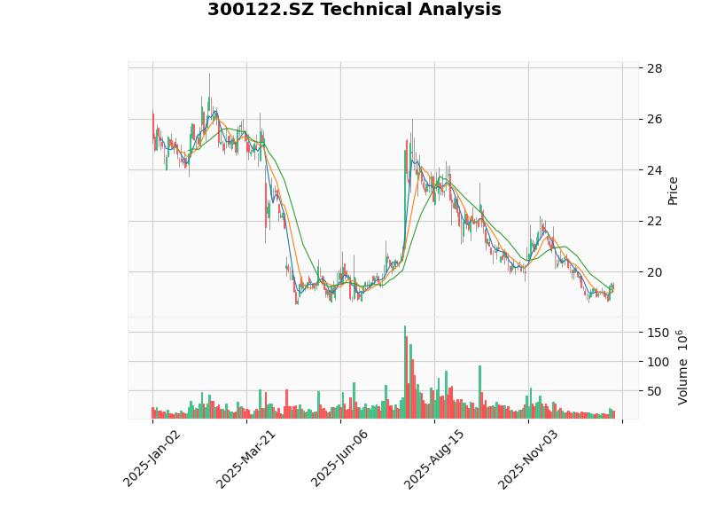Zhifei Bio K-line Chart