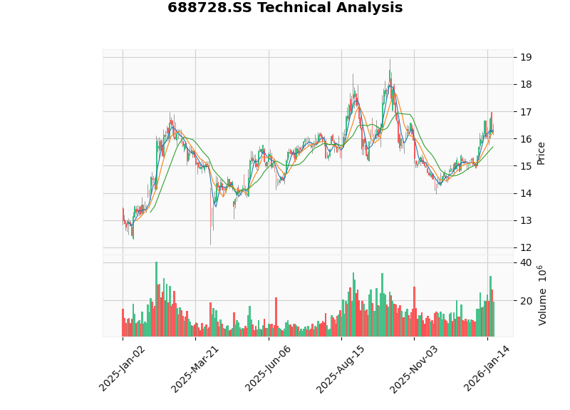 燕东微研发投入趋势图