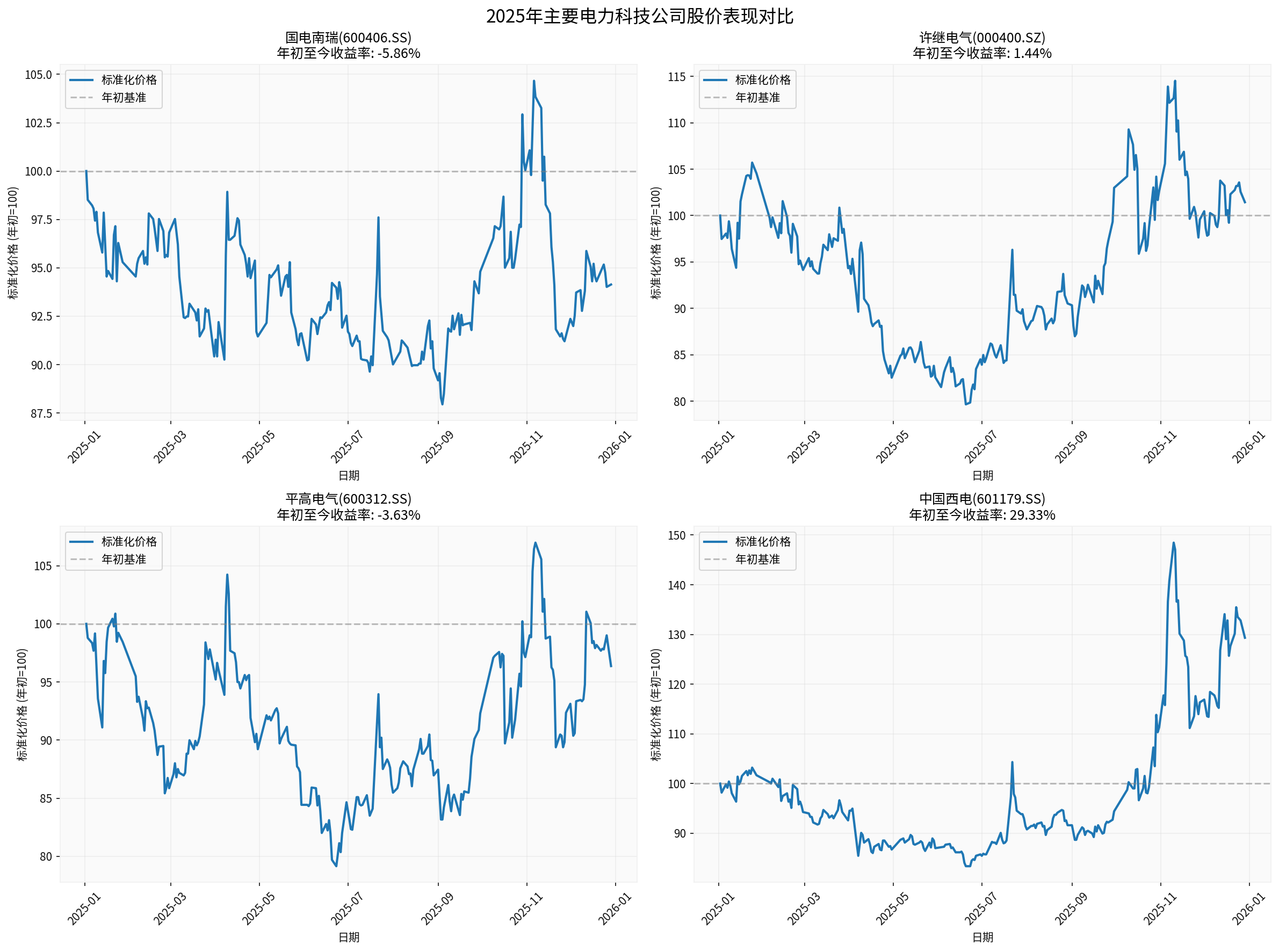 2025 Stock Price Performance Comparison of Power Technology Companies